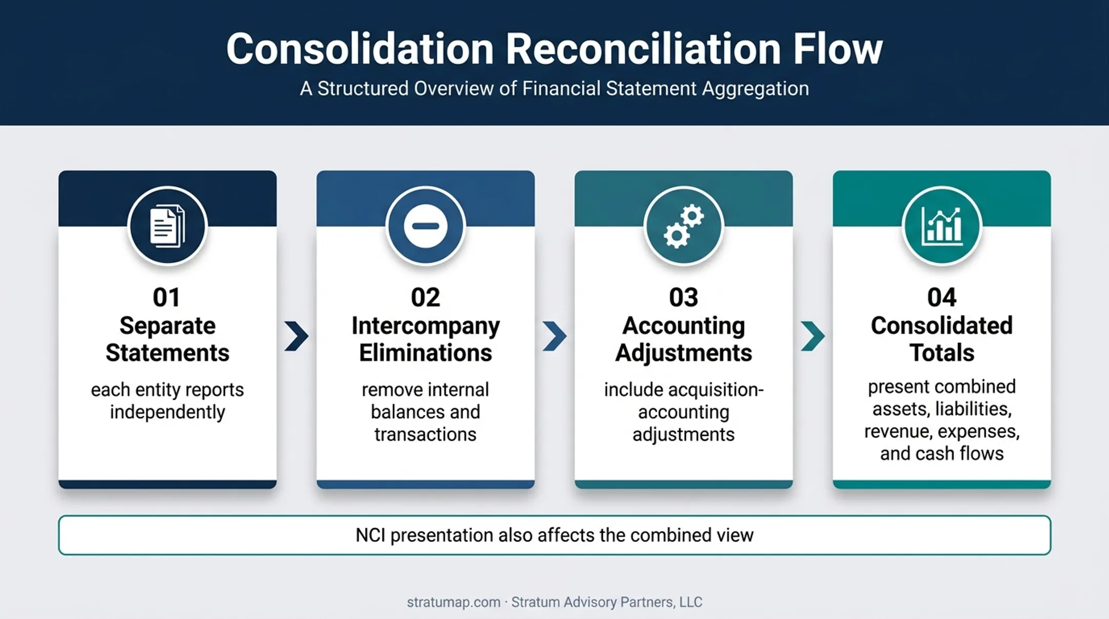 Standalone financial statements to consolidated totals reconciliation flow