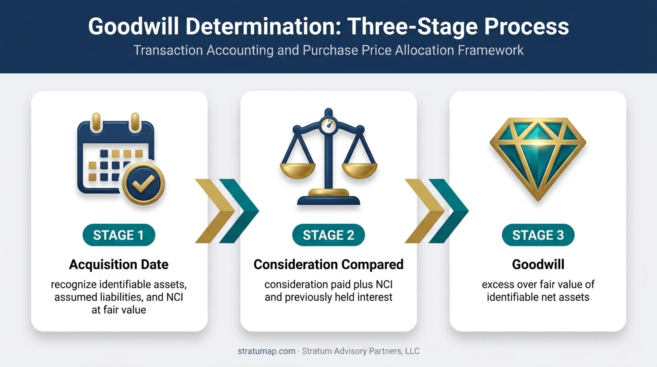 Acquisition accounting and goodwill calculation flow infographic