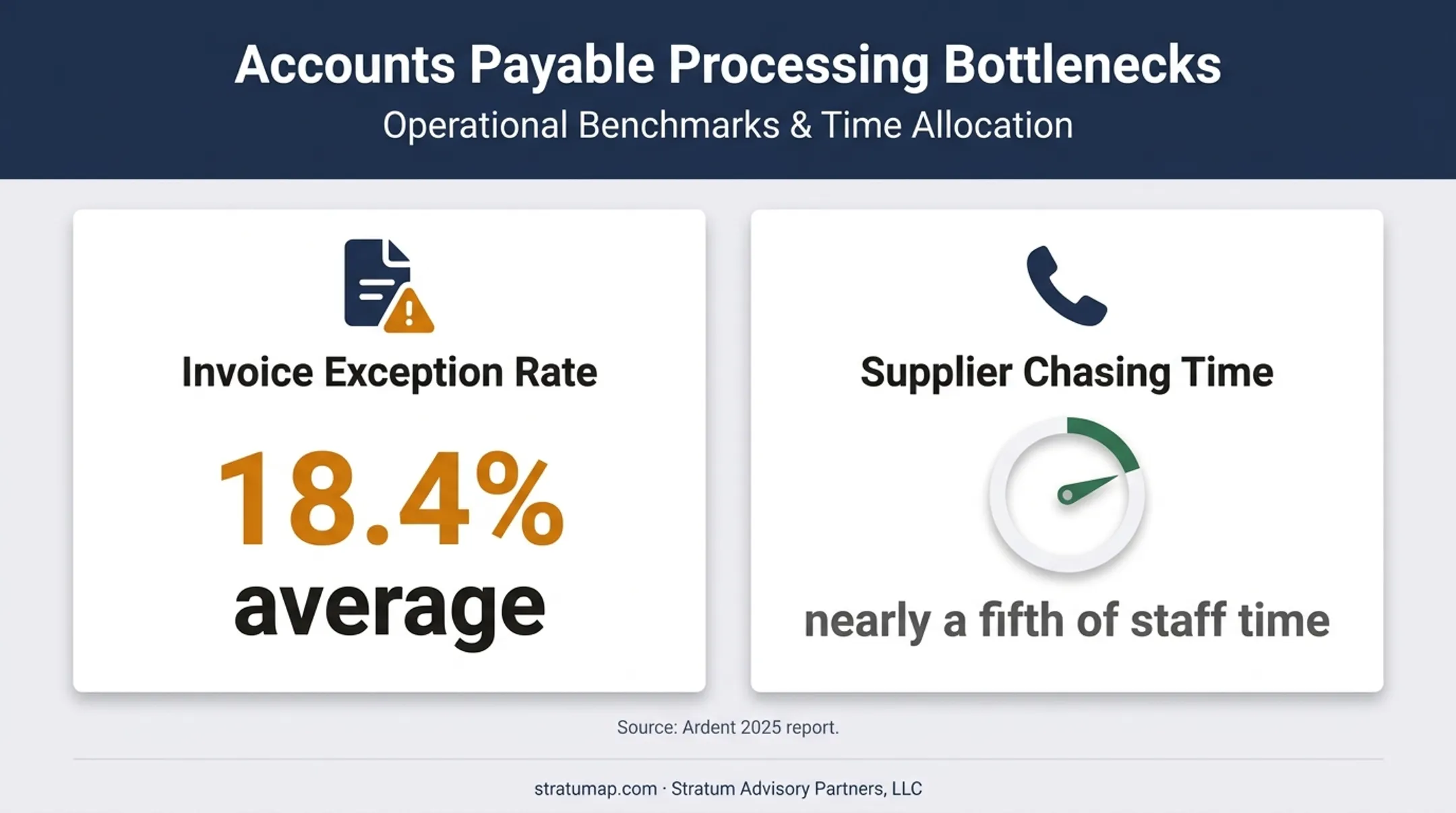 Invoice exception rate and supplier follow-up time finance infographic