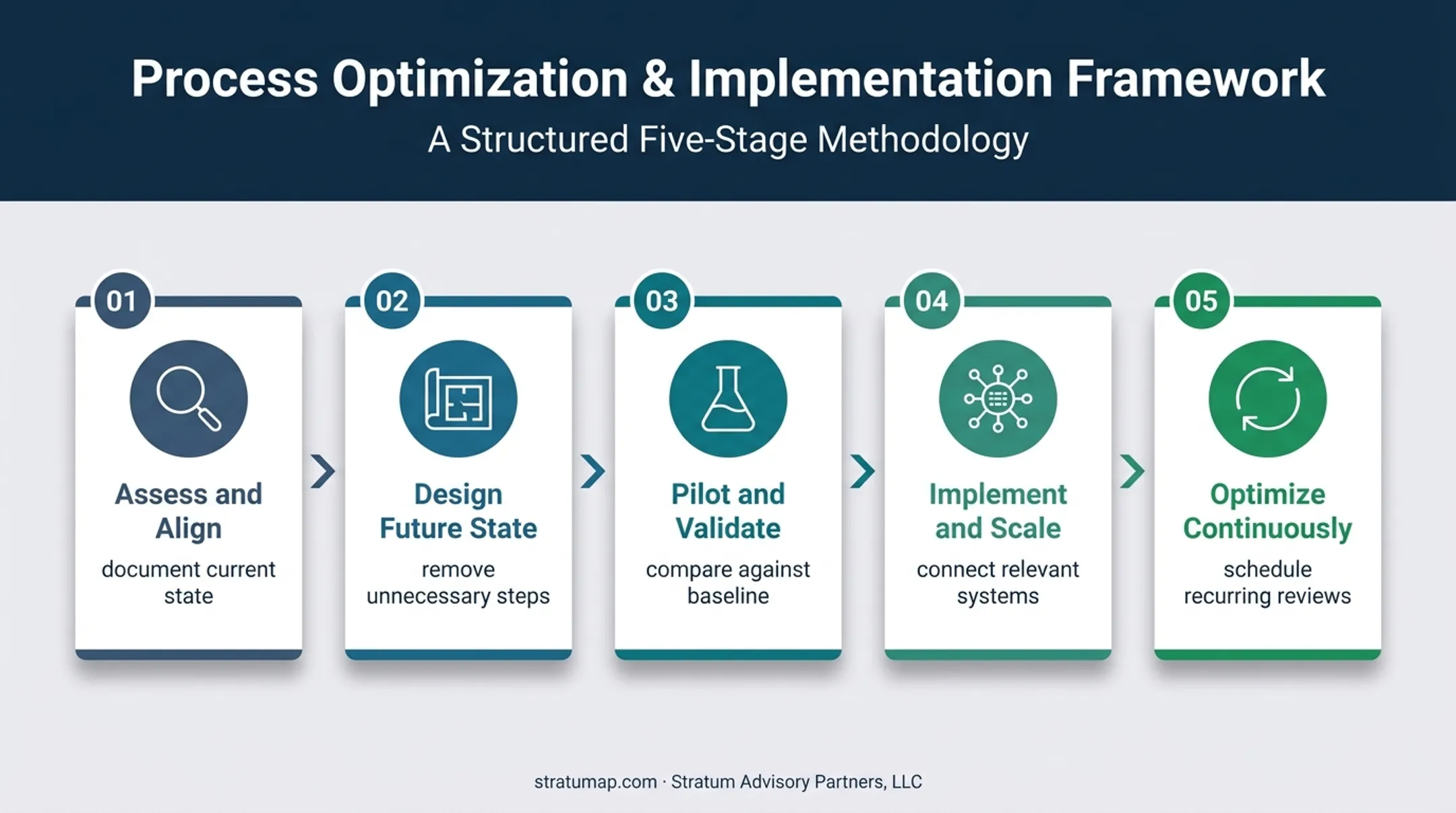 Five-stage finance process improvement roadmap from assessment to optimization