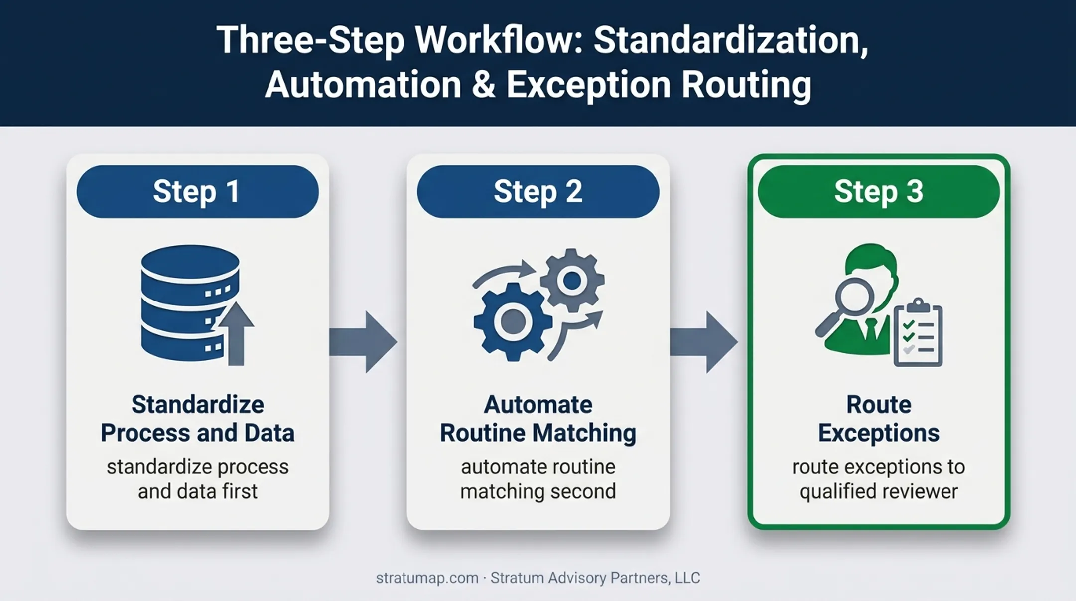 Three-step finance automation workflow from standardization to exception review
