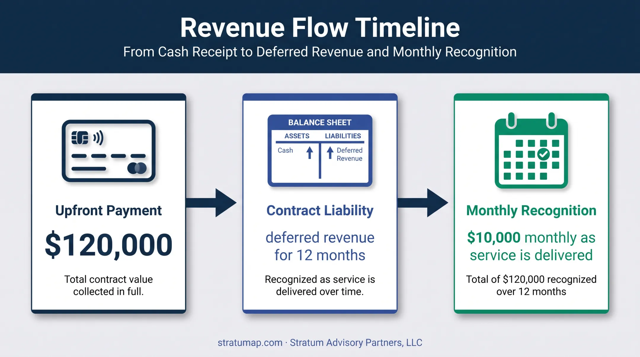 Deferred revenue recognition timeline for twelve-month service contract