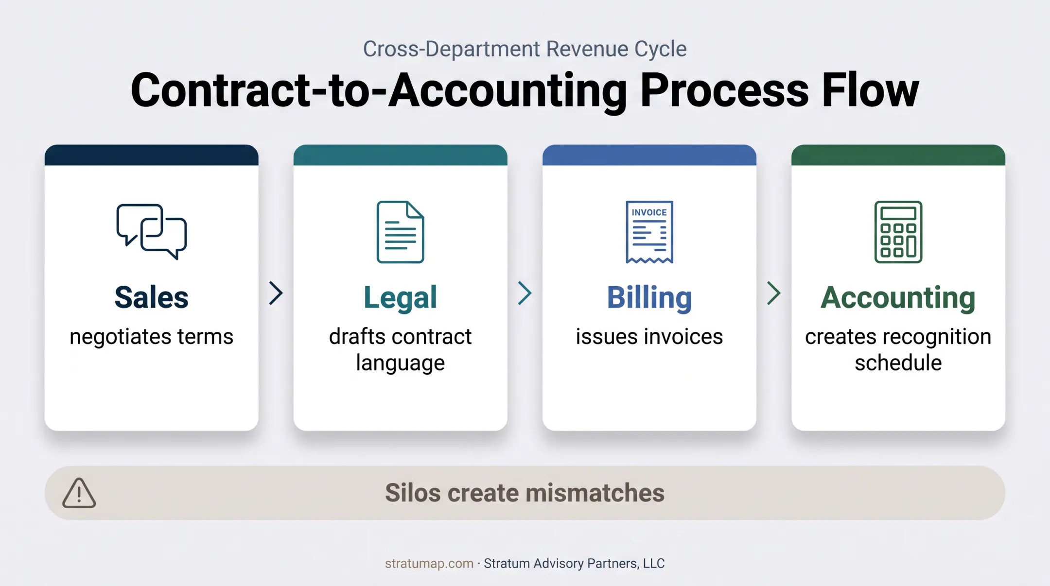 Four-department revenue recognition policy workflow from sales to accounting