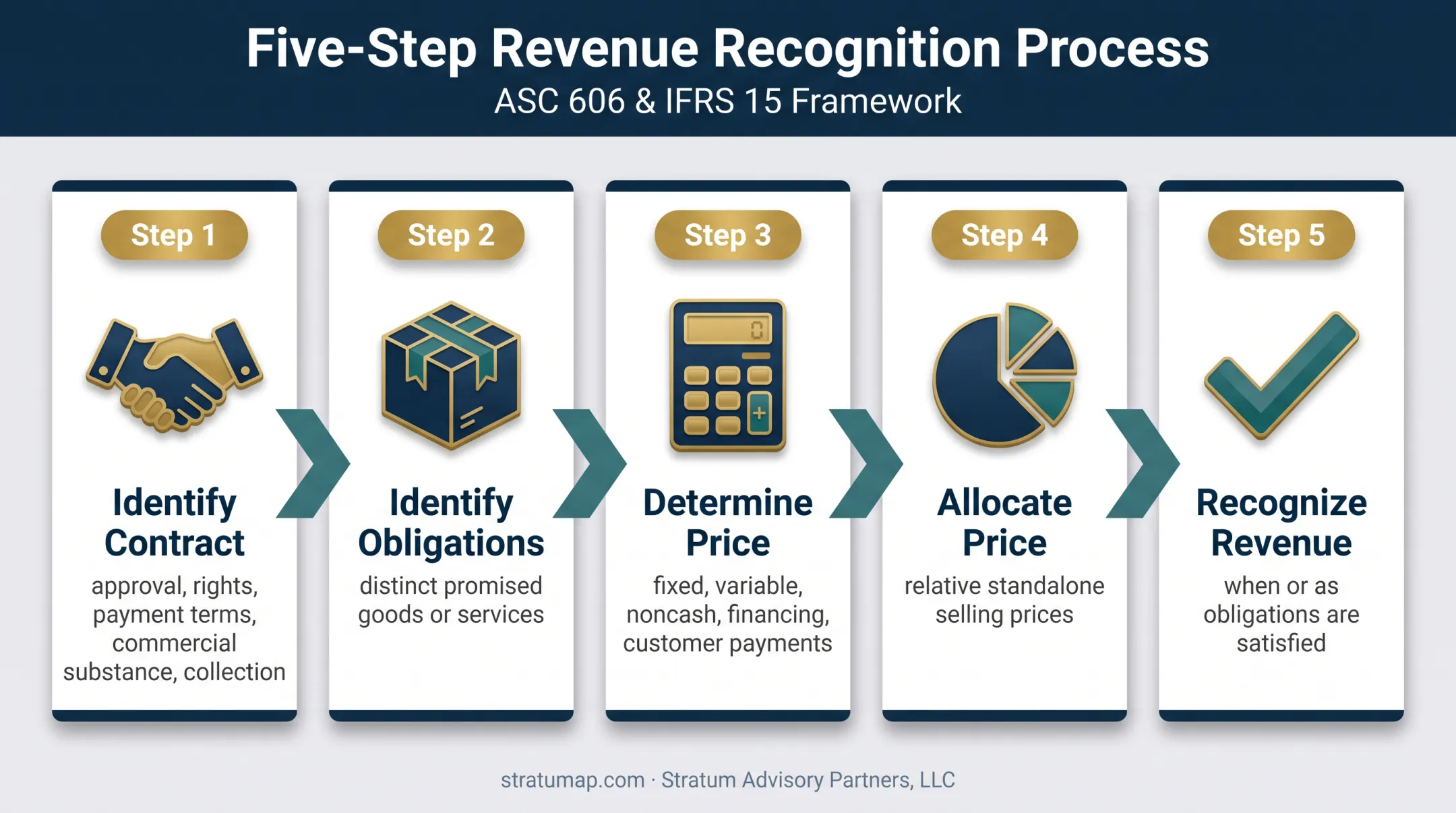 Five-step ASC 606 and IFRS 15 revenue recognition model