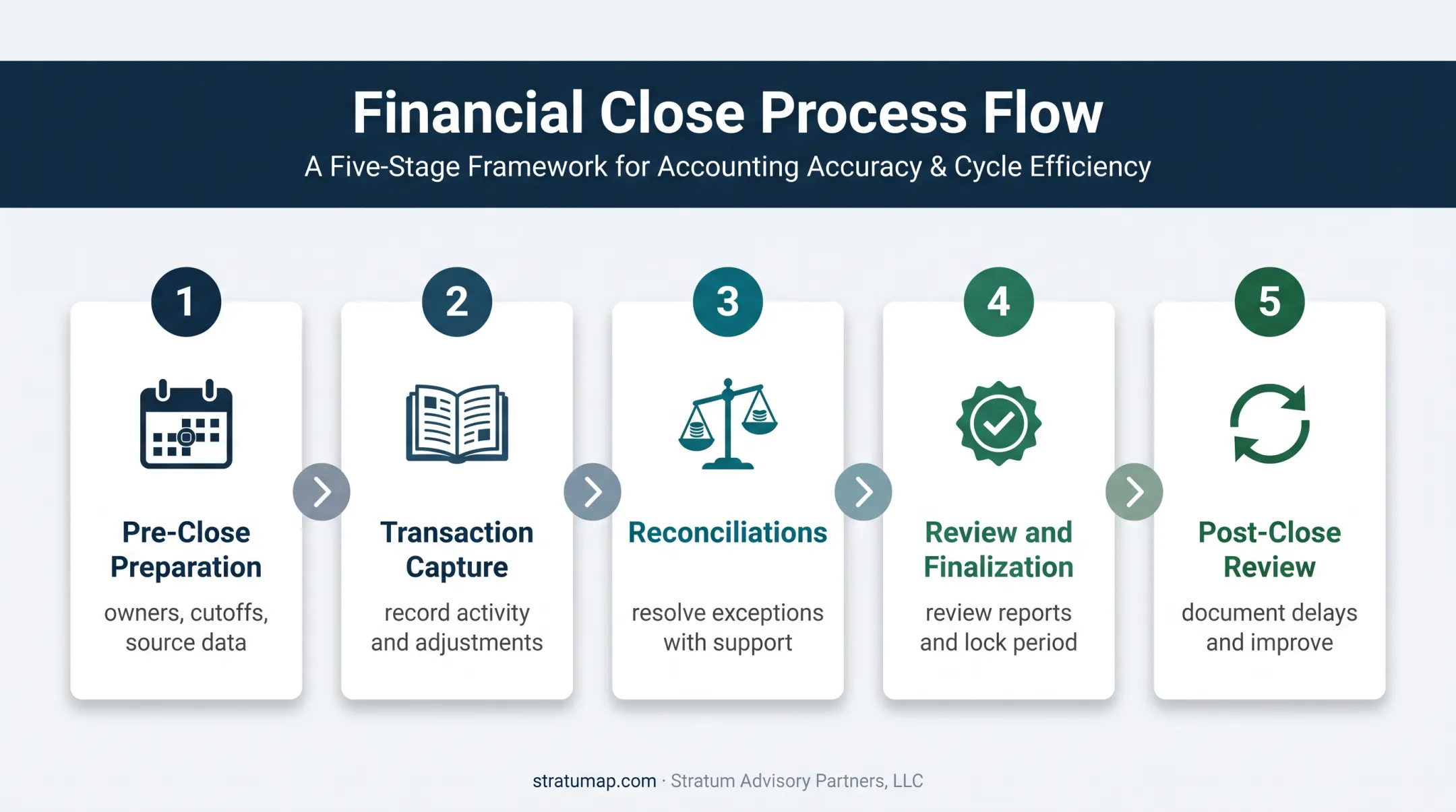 Five-step accounting close lifecycle from preparation through post-close review