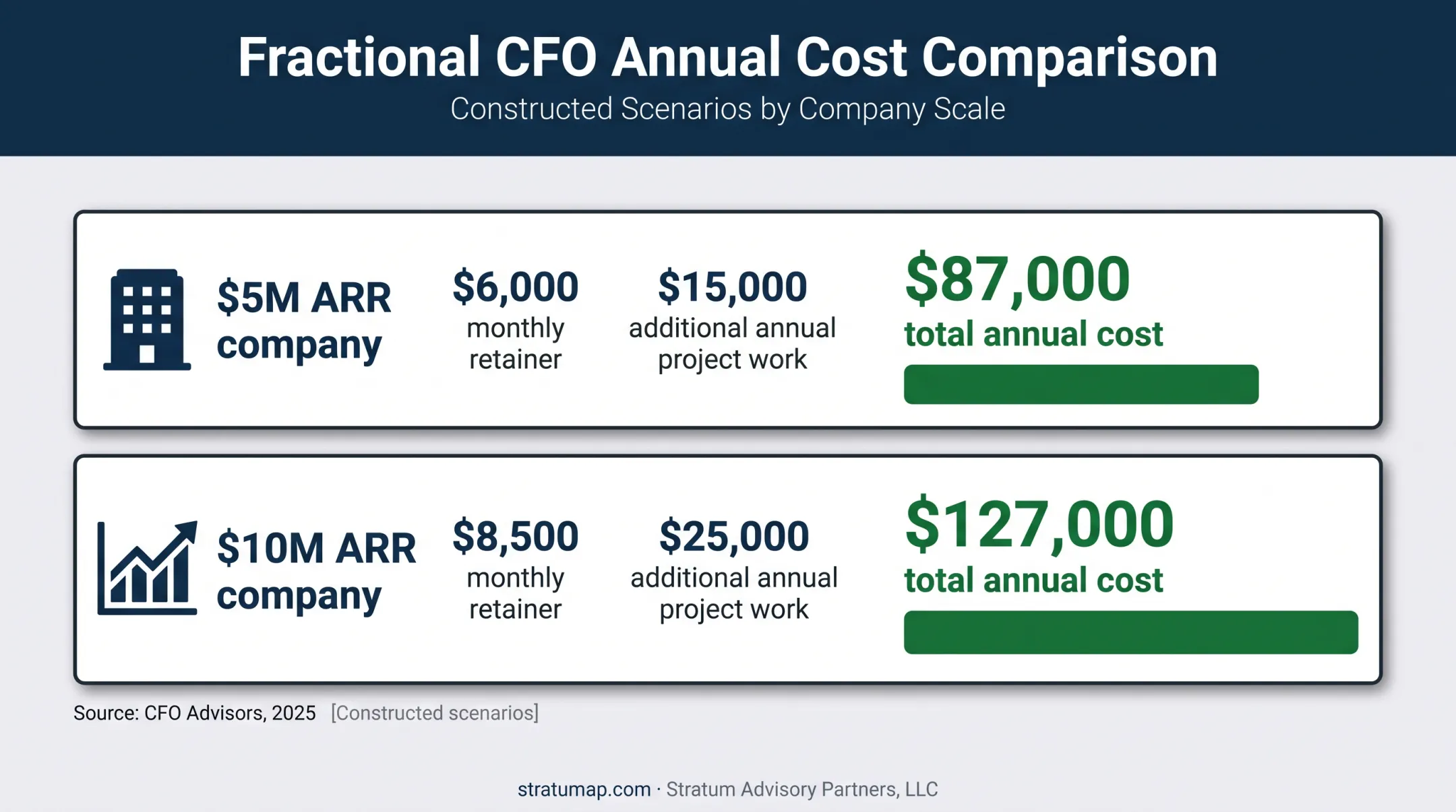 Fractional CFO annual cost comparison for two SaaS company sizes