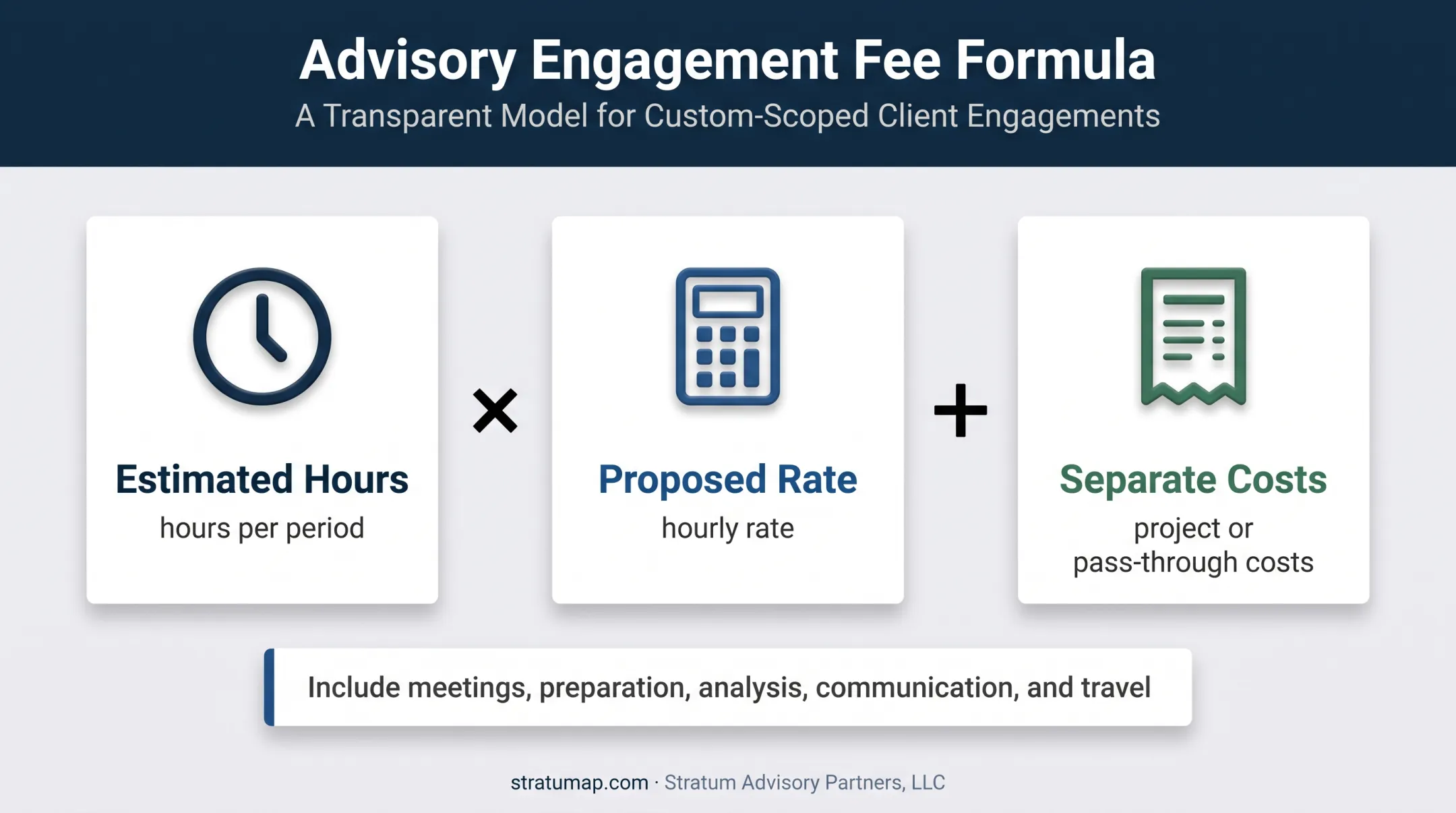 Fractional CFO budget calculation formula and cost components