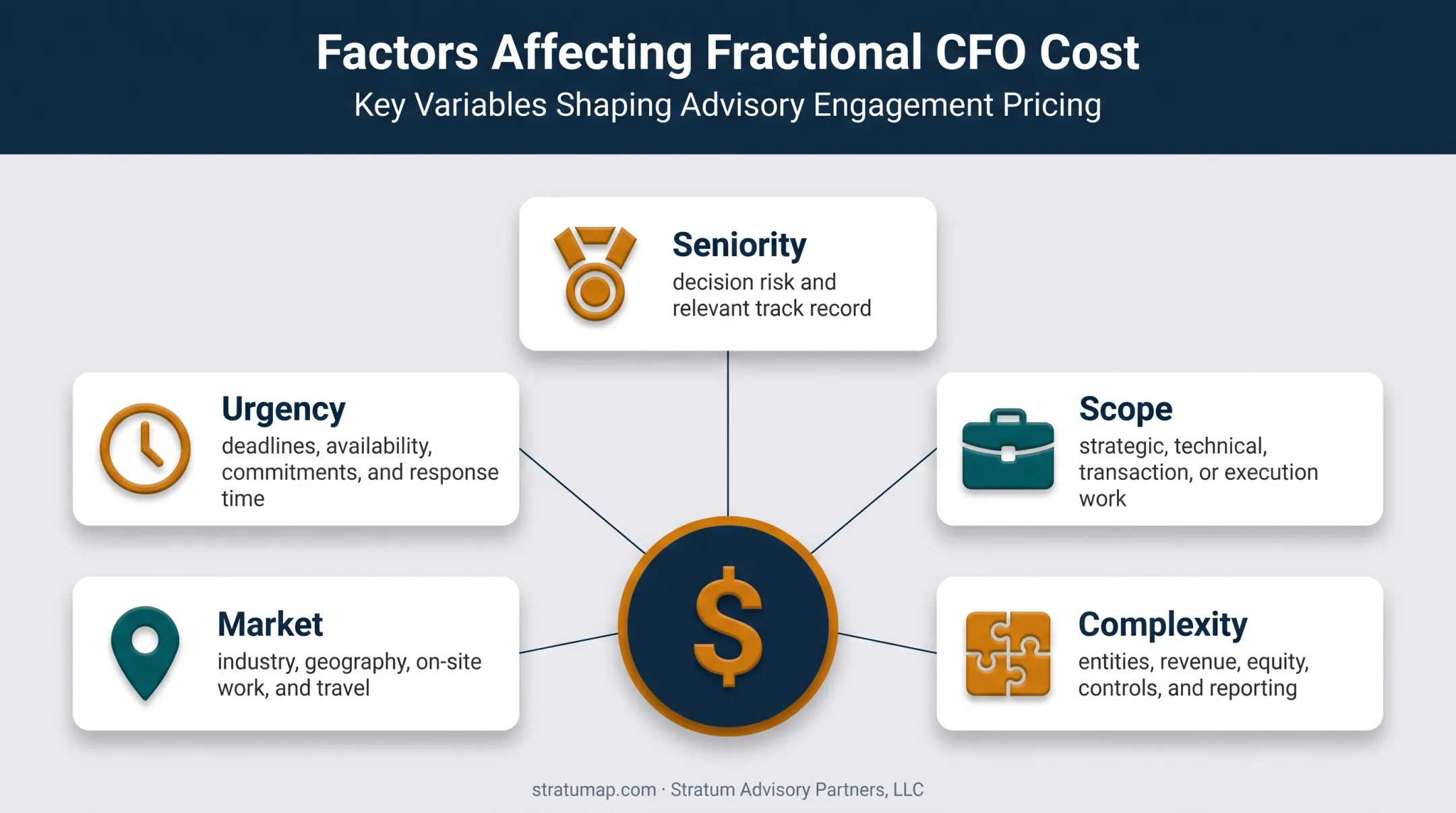 Five factors that increase fractional CFO engagement costs