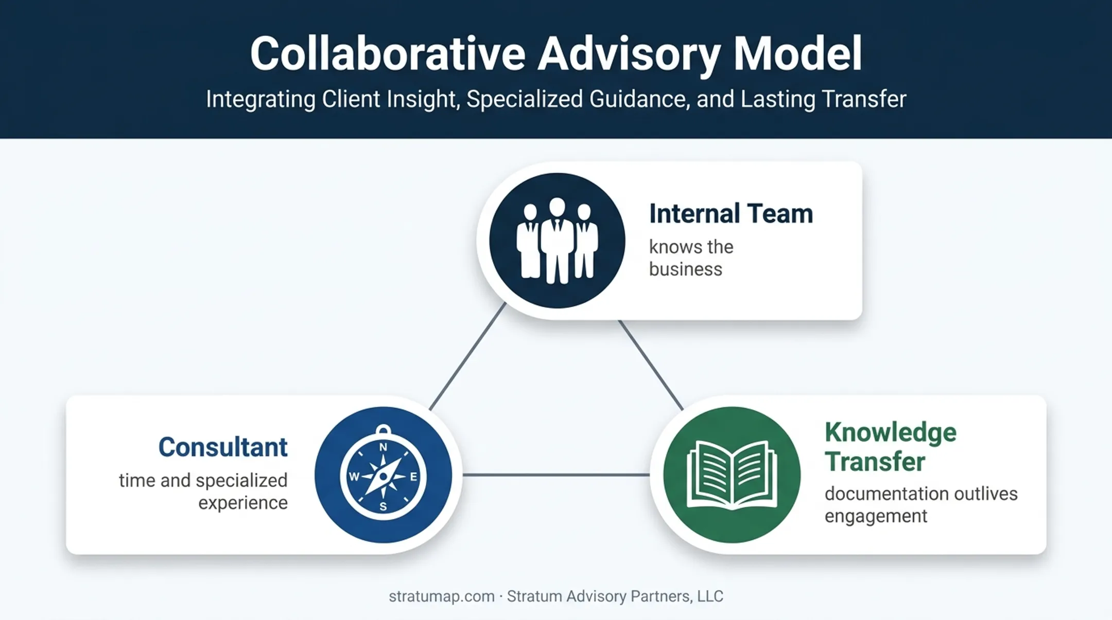 Internal finance team and consultant collaboration model for accounting support