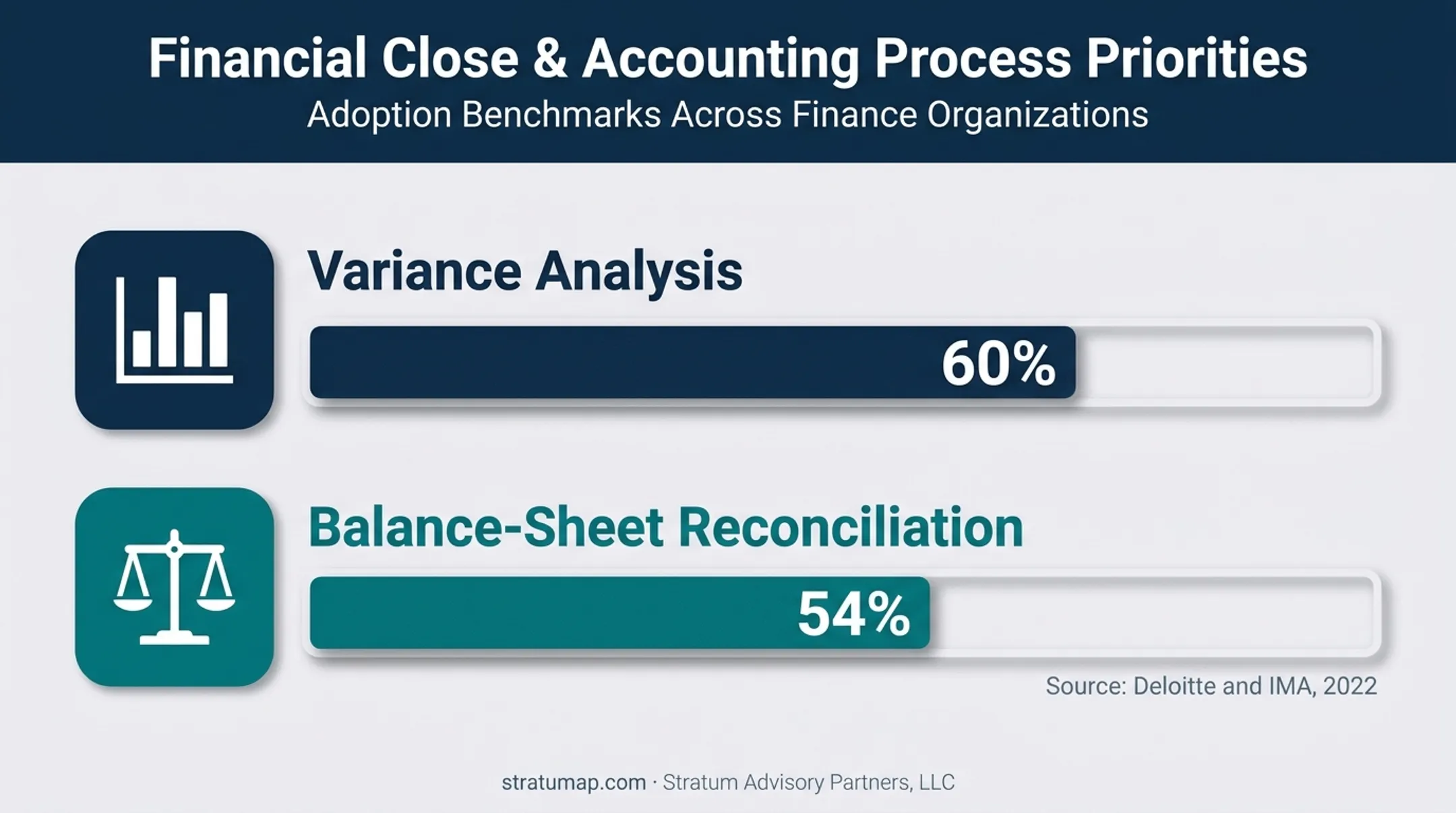 Close process improvement priorities showing variance analysis and reconciliation rates