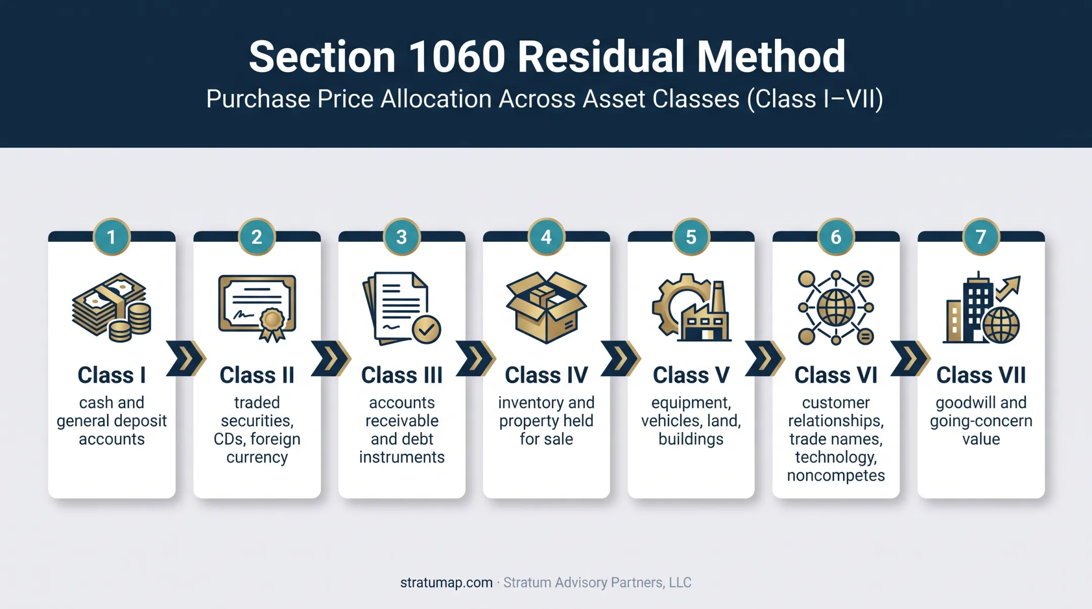 Seven-class Section 1060 residual method purchase price allocation flow