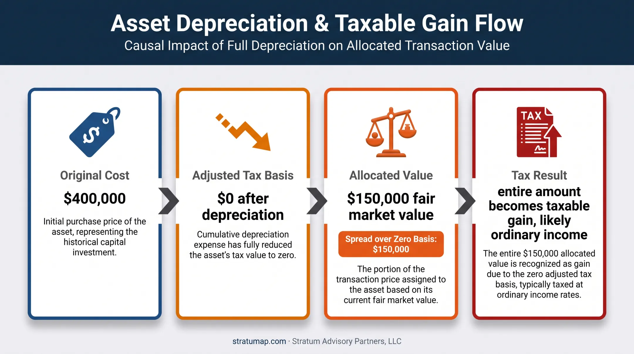 Equipment cost tax basis fair market value and taxable gain example