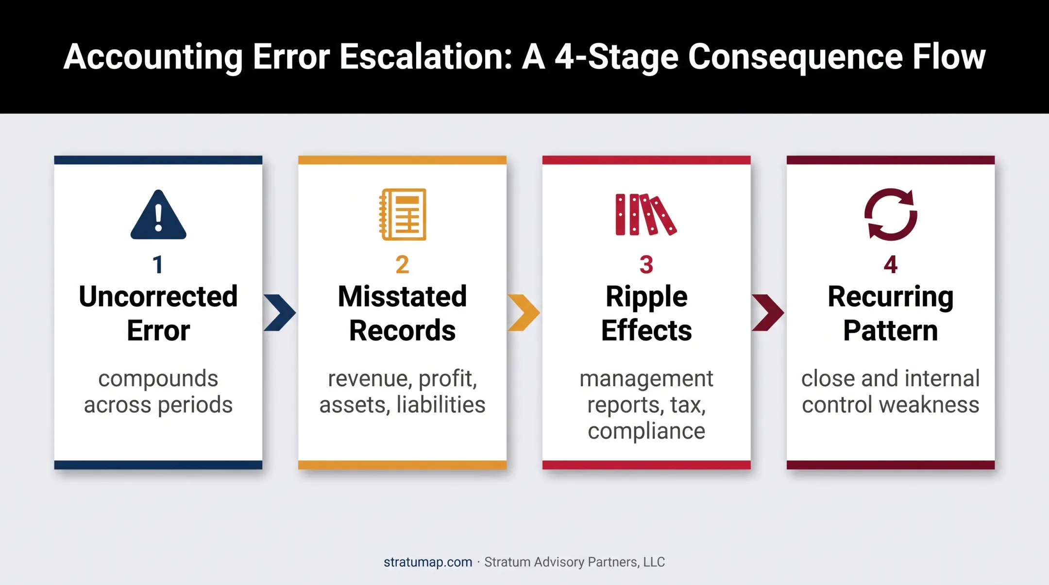 Accounting error consequences and recurring control weakness flowchart