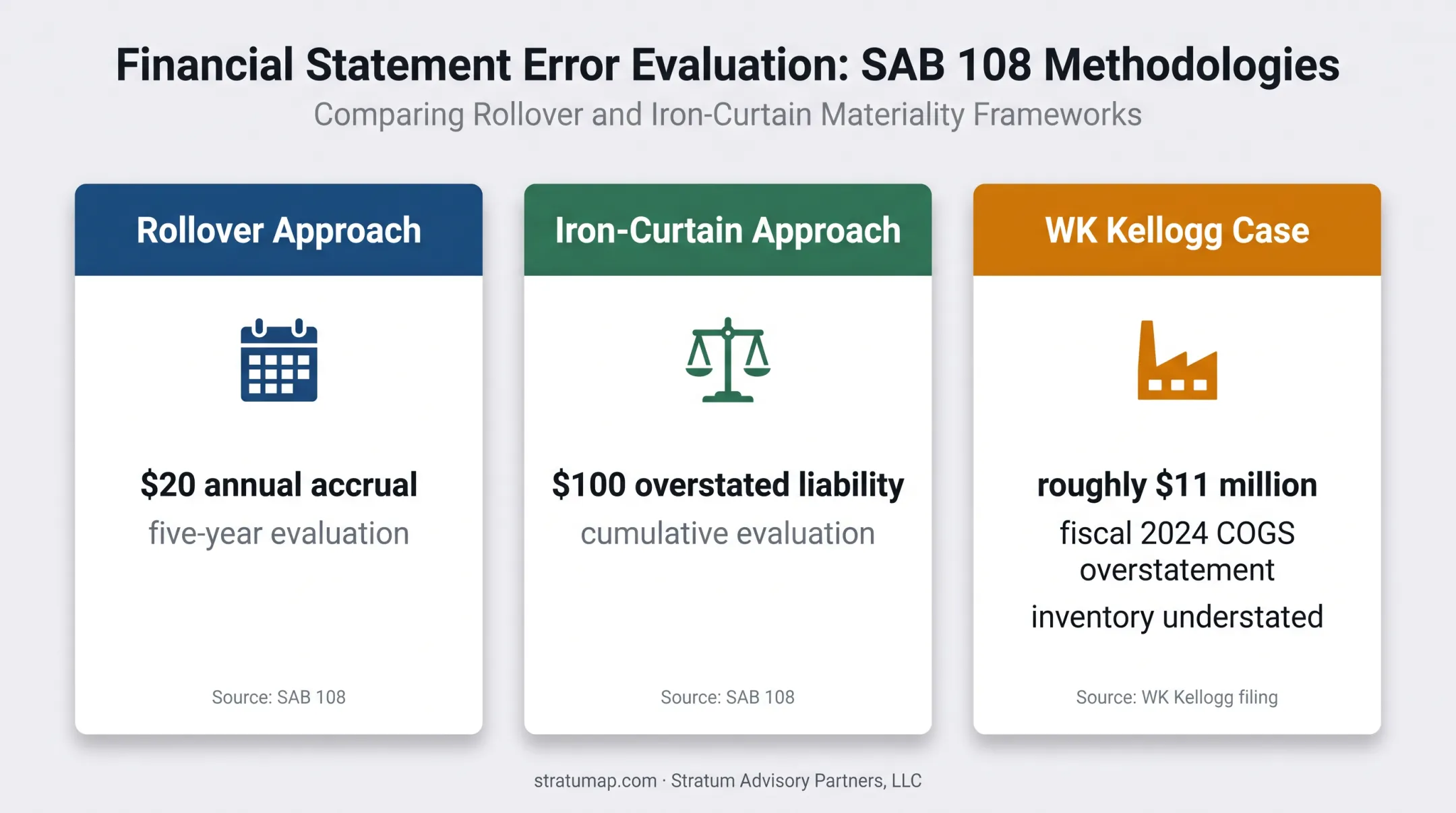 Accounting materiality examples comparing rollover and iron-curtain amounts