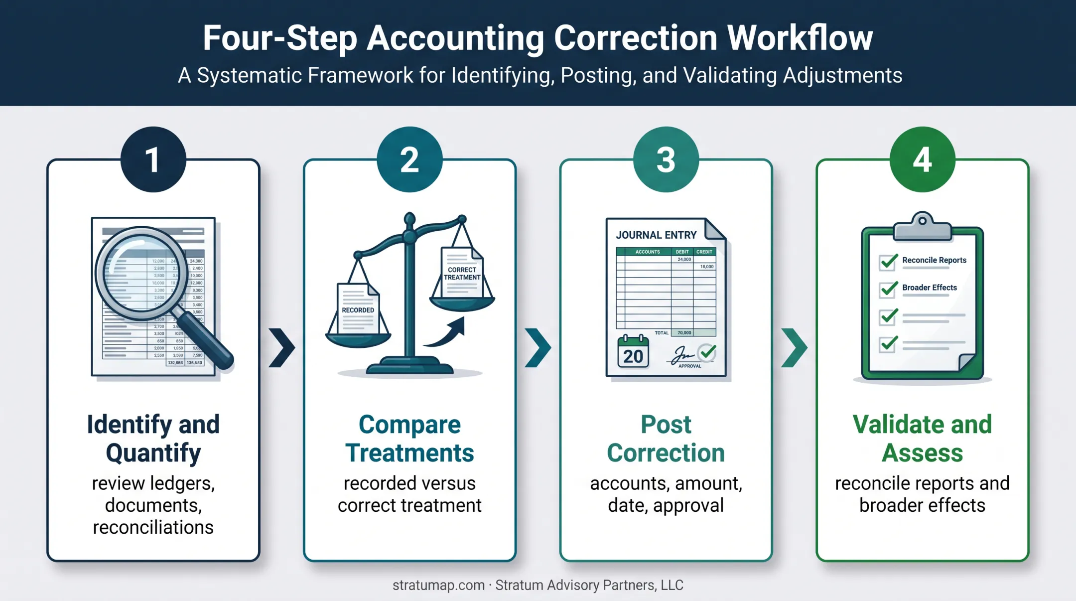 Four-step accounting error correction process from diagnosis to review