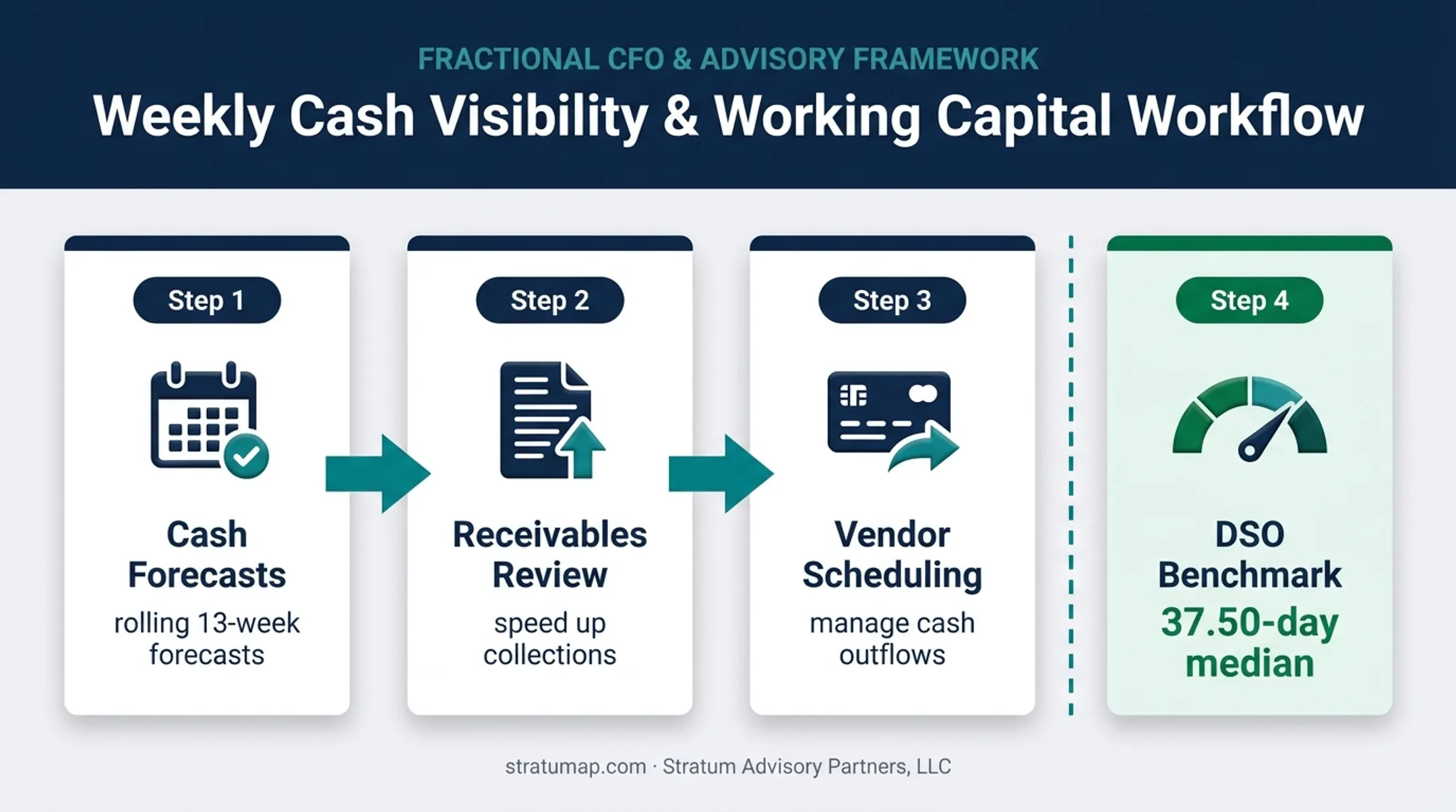 Cash flow forecasting and working capital optimization process