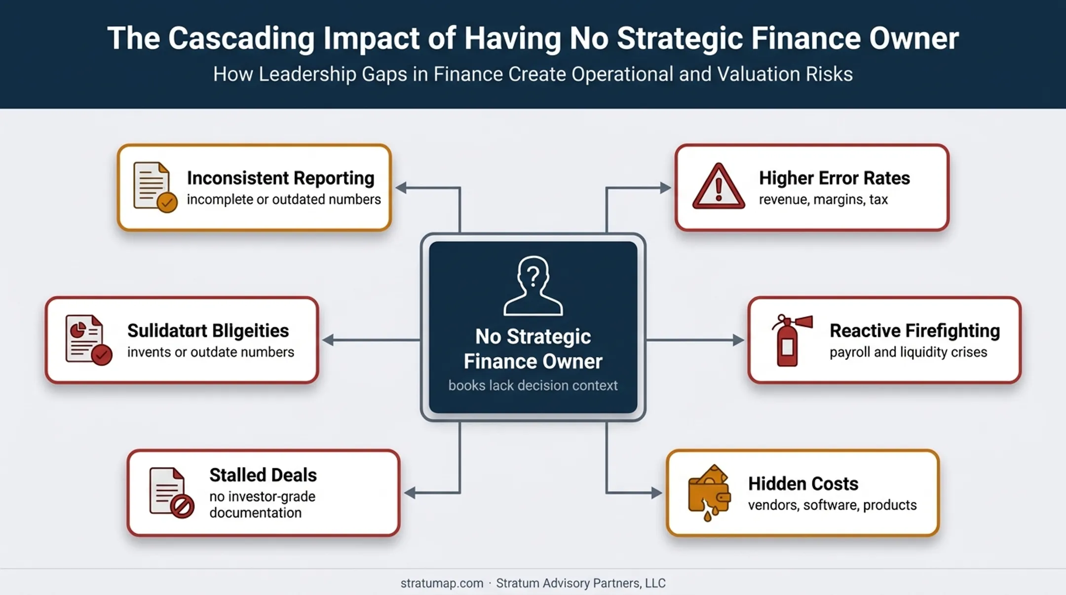 Strategic finance gaps and business consequences risk map