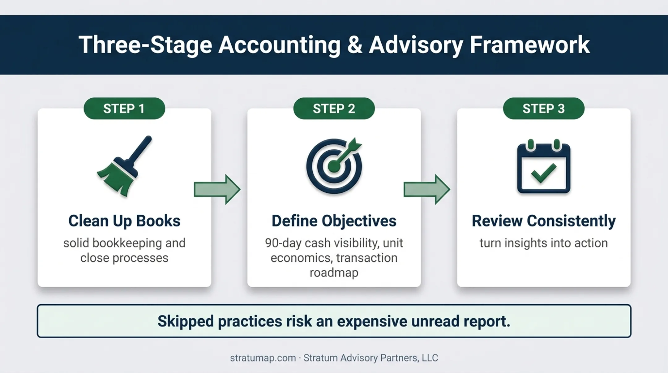 Three practices for maximizing fractional CFO engagement ROI