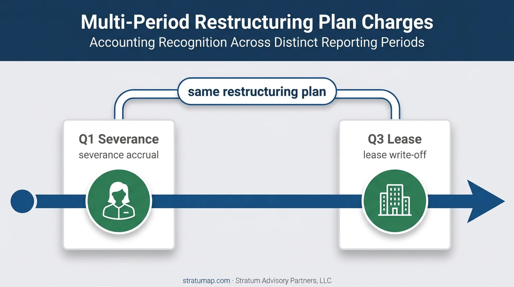 Restructuring charges recognized across multiple reporting periods timeline