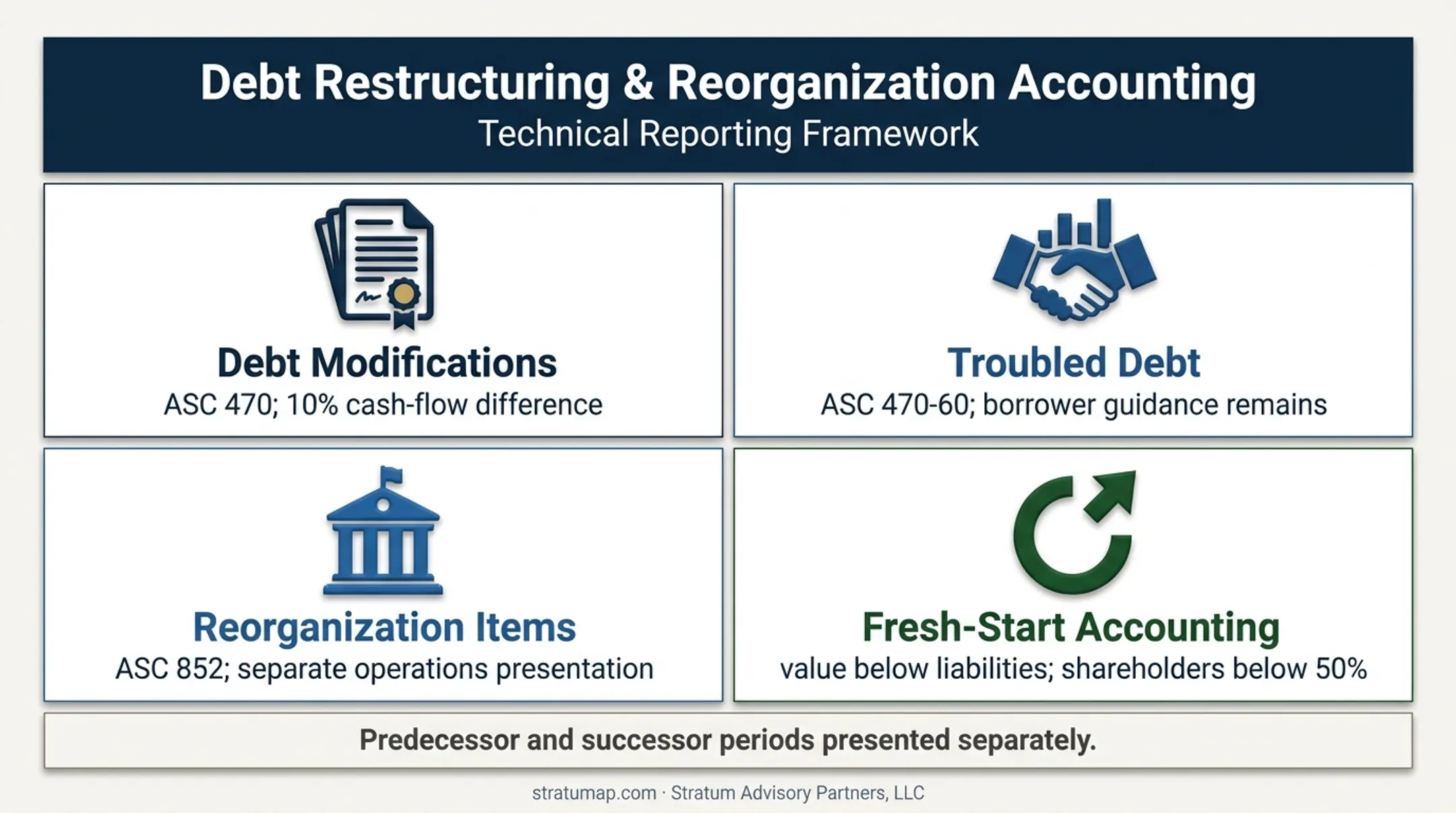 Debt restructuring and bankruptcy accounting guidance comparison infographic