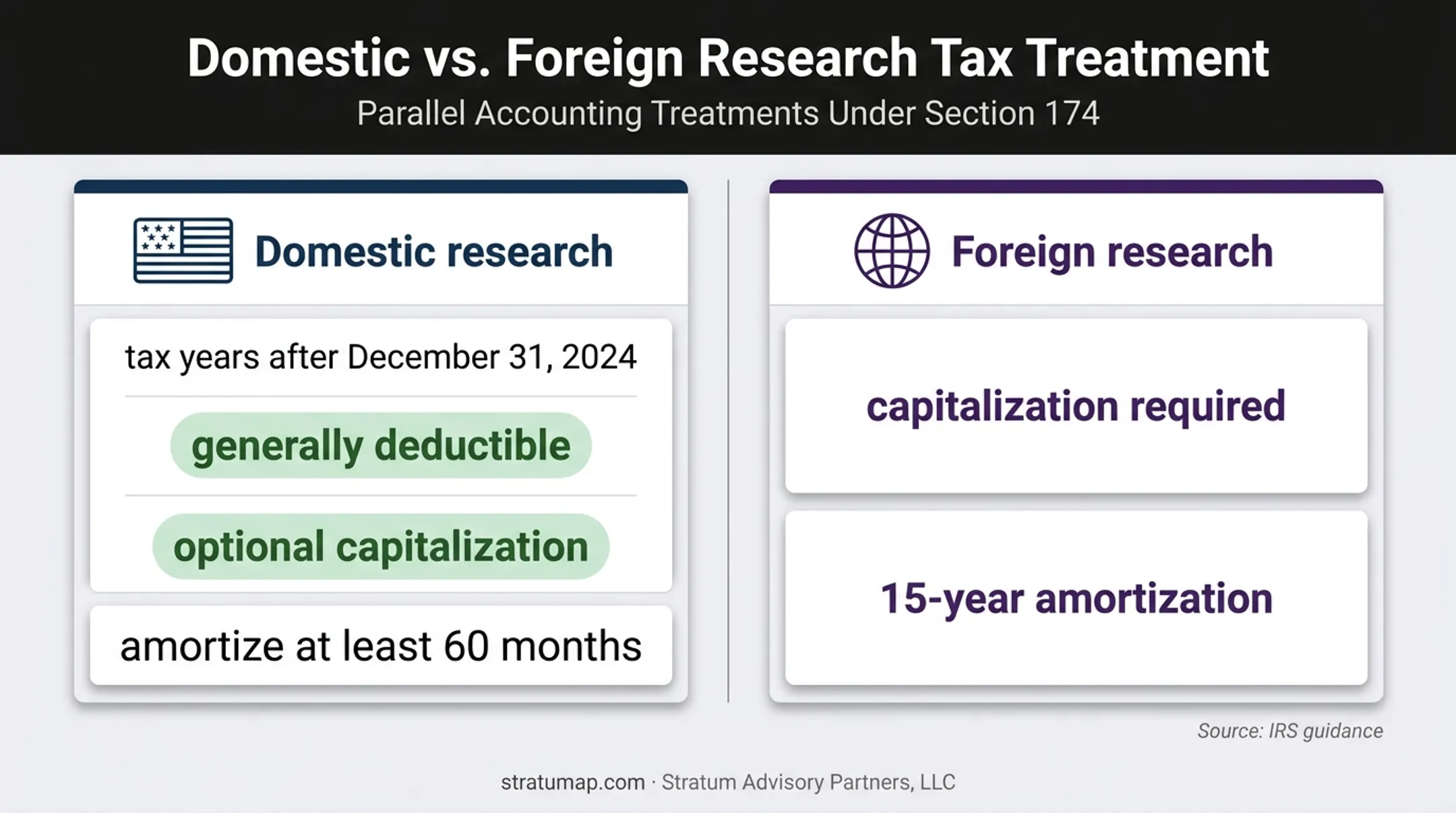 Domestic versus foreign R&amp;D tax capitalization and amortization comparison