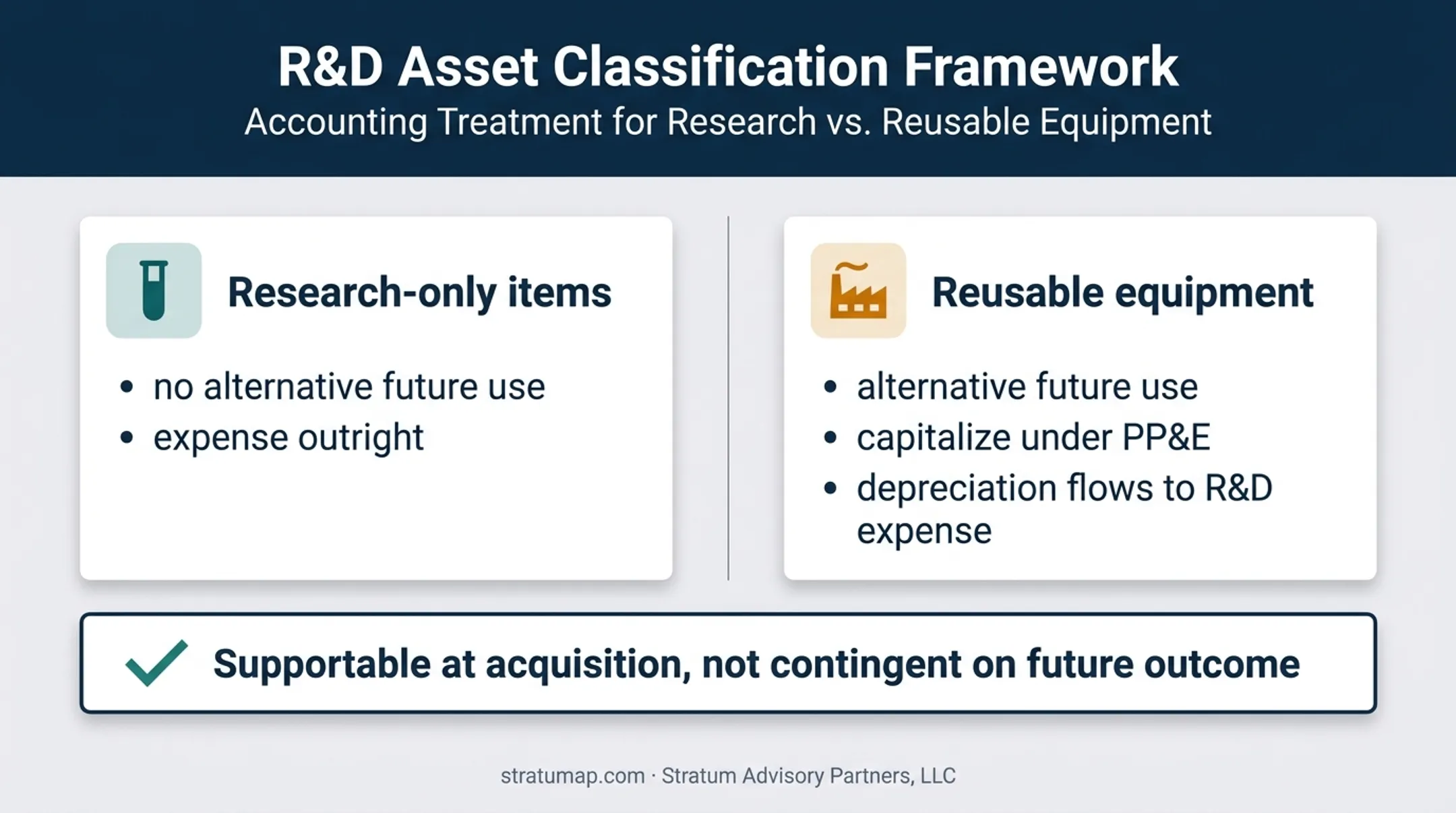 Alternative future use accounting treatment for R&amp;D materials and equipment