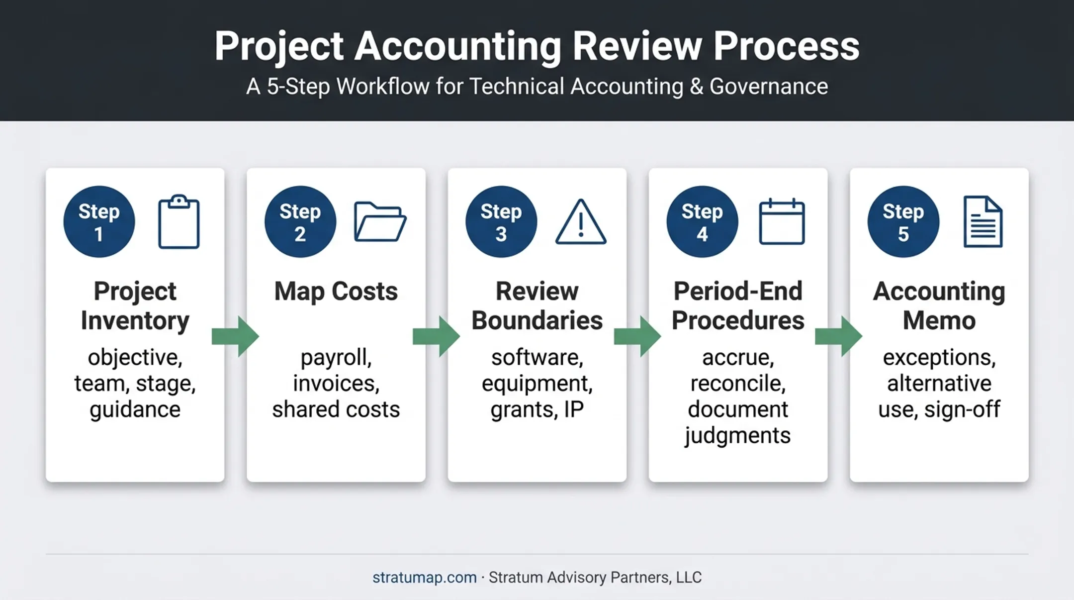 Five-step R&amp;D accounting documentation process for finance teams