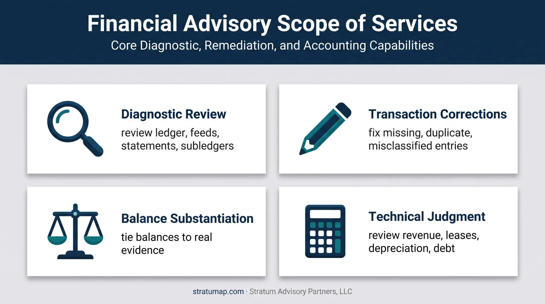 Four-part accounting cleanup services scope infographic