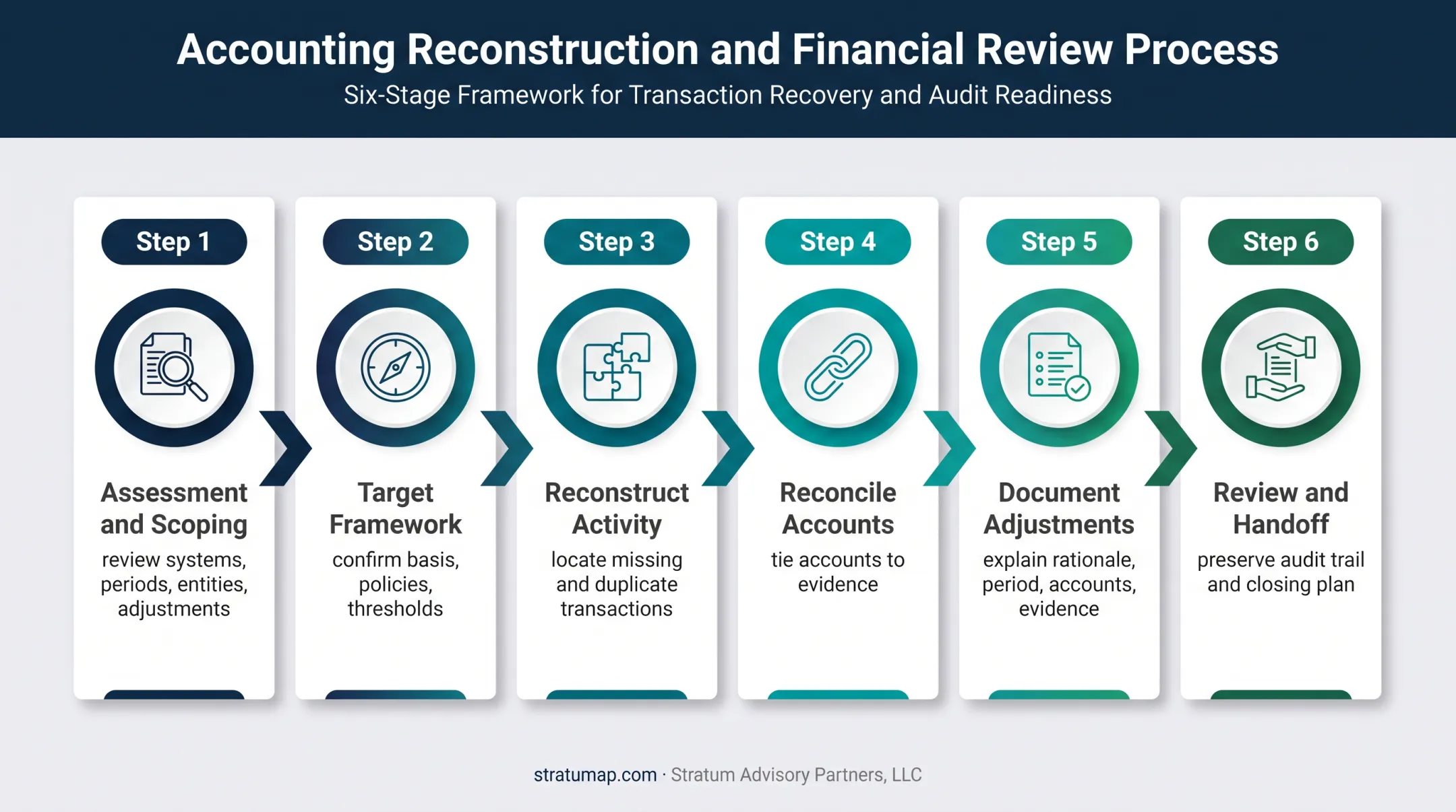 Six-step accounting cleanup process from assessment to handoff