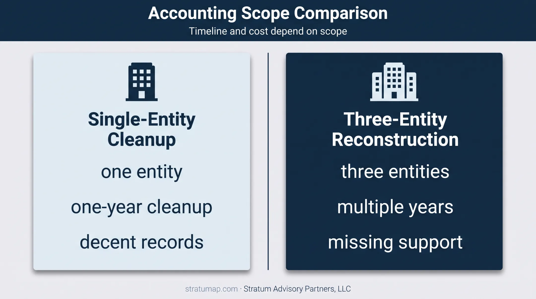 Accounting cleanup scope comparison for simple and complex engagements