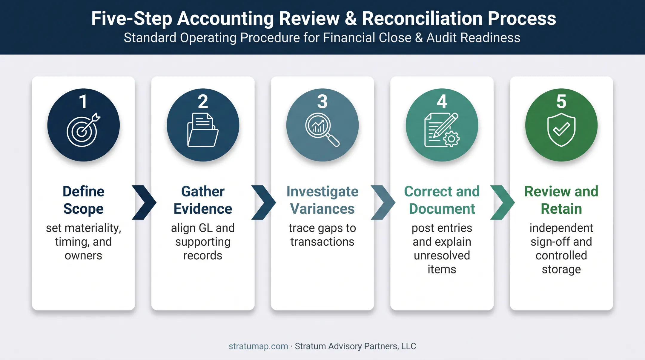 Five-step balance sheet reconciliation process from scoping to sign-off