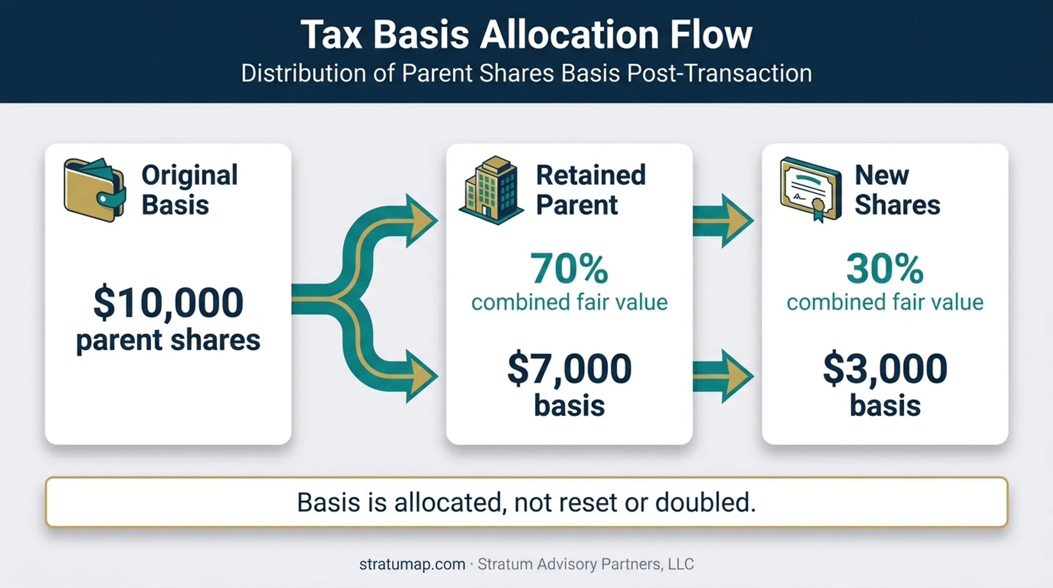 Spin-off shareholder cost basis allocation example from parent to new shares