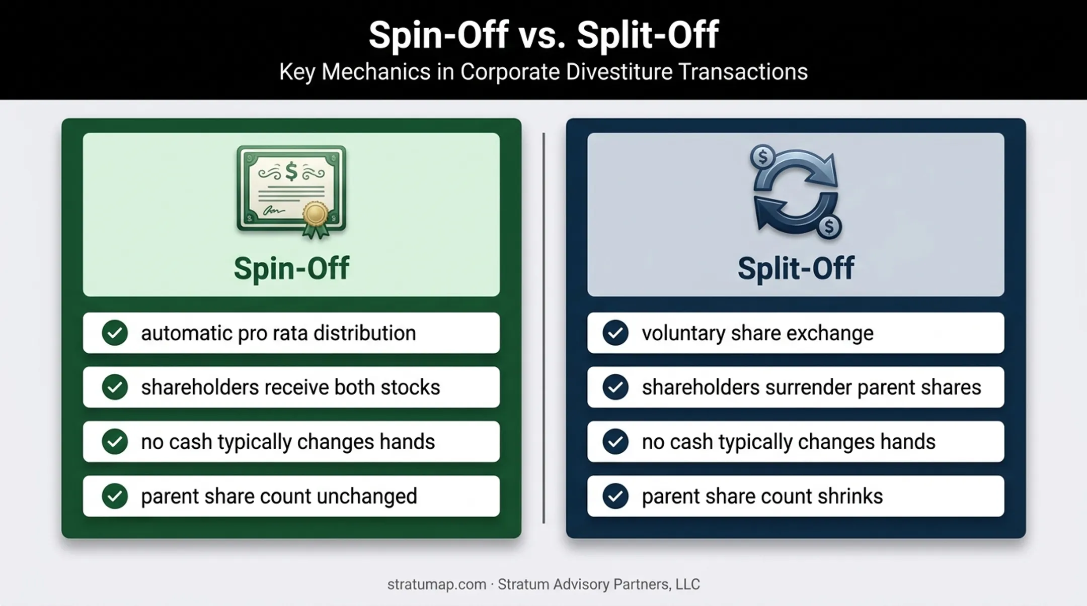 Spin-off versus split-off shareholder ownership mechanics comparison