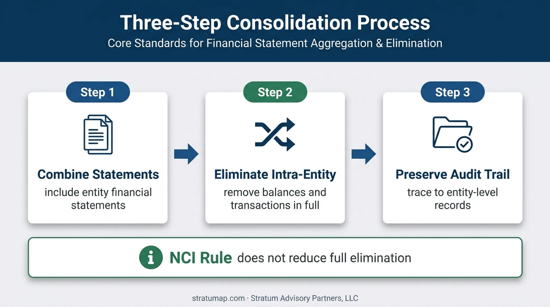 SPE consolidation close process with eliminations and audit trail