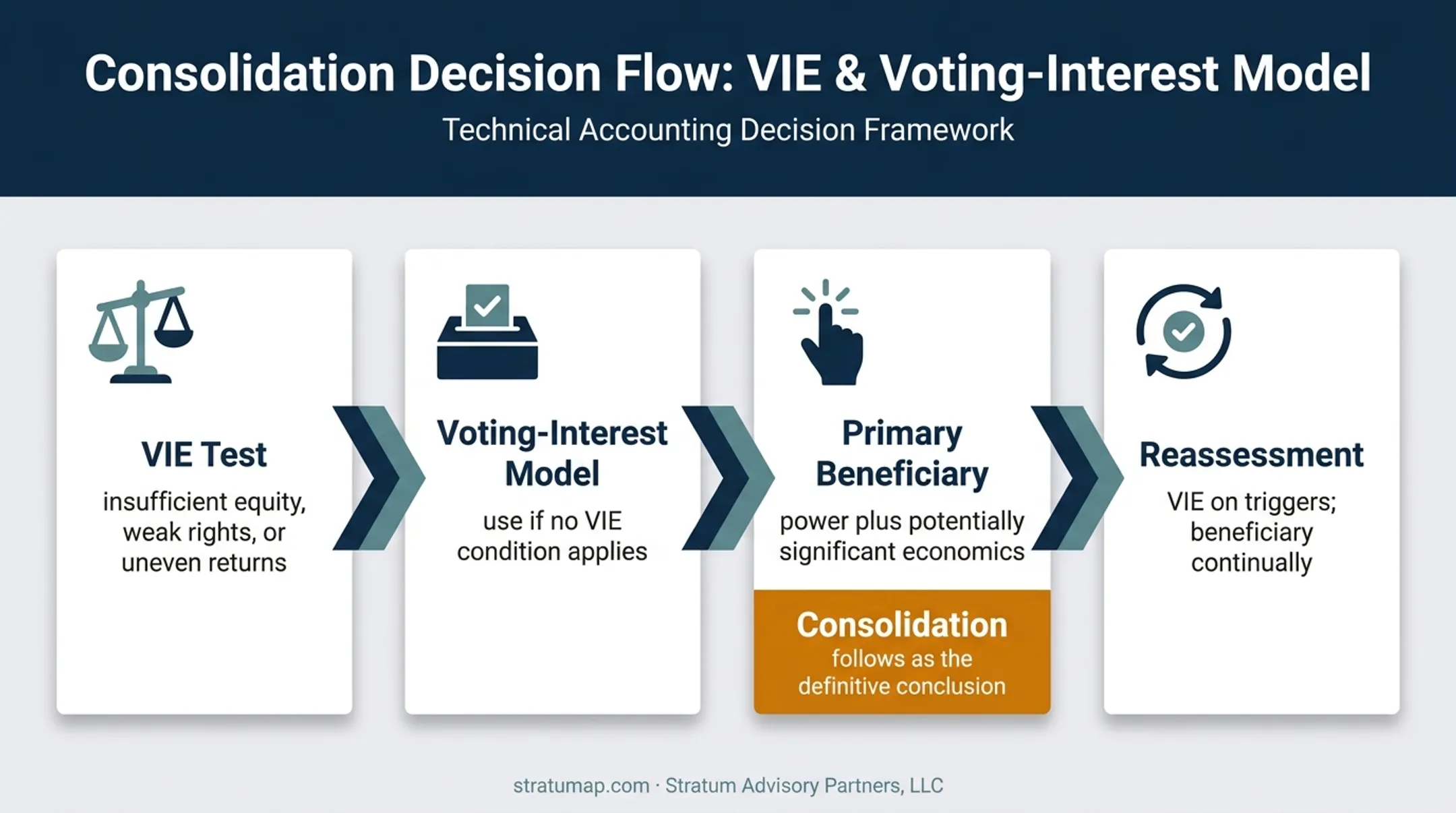 ASC 810 SPE consolidation analysis and reassessment workflow