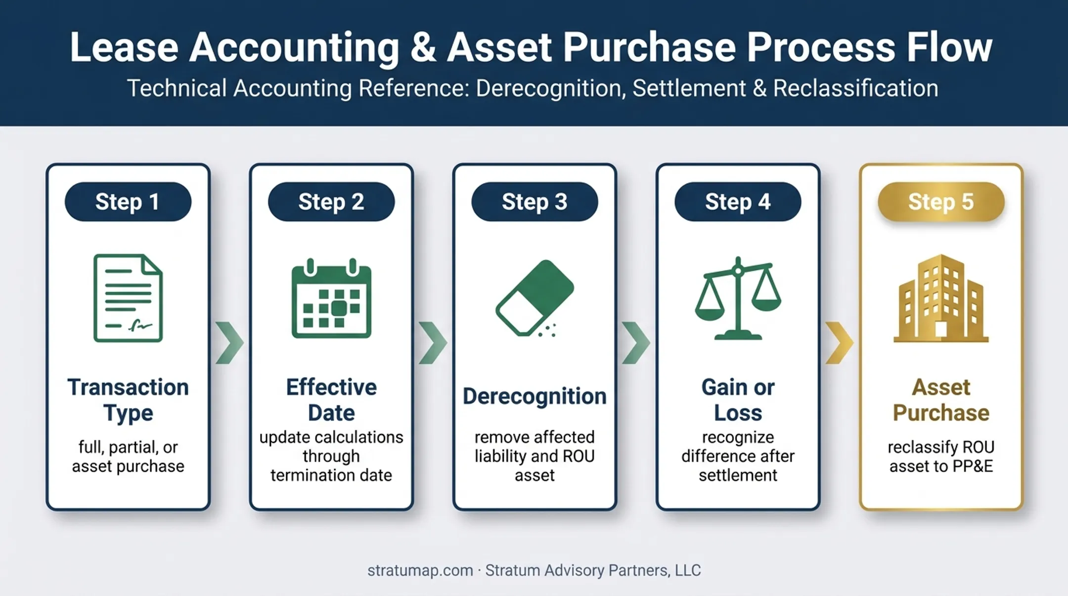 Five-step ASC 842 lease termination accounting workflow