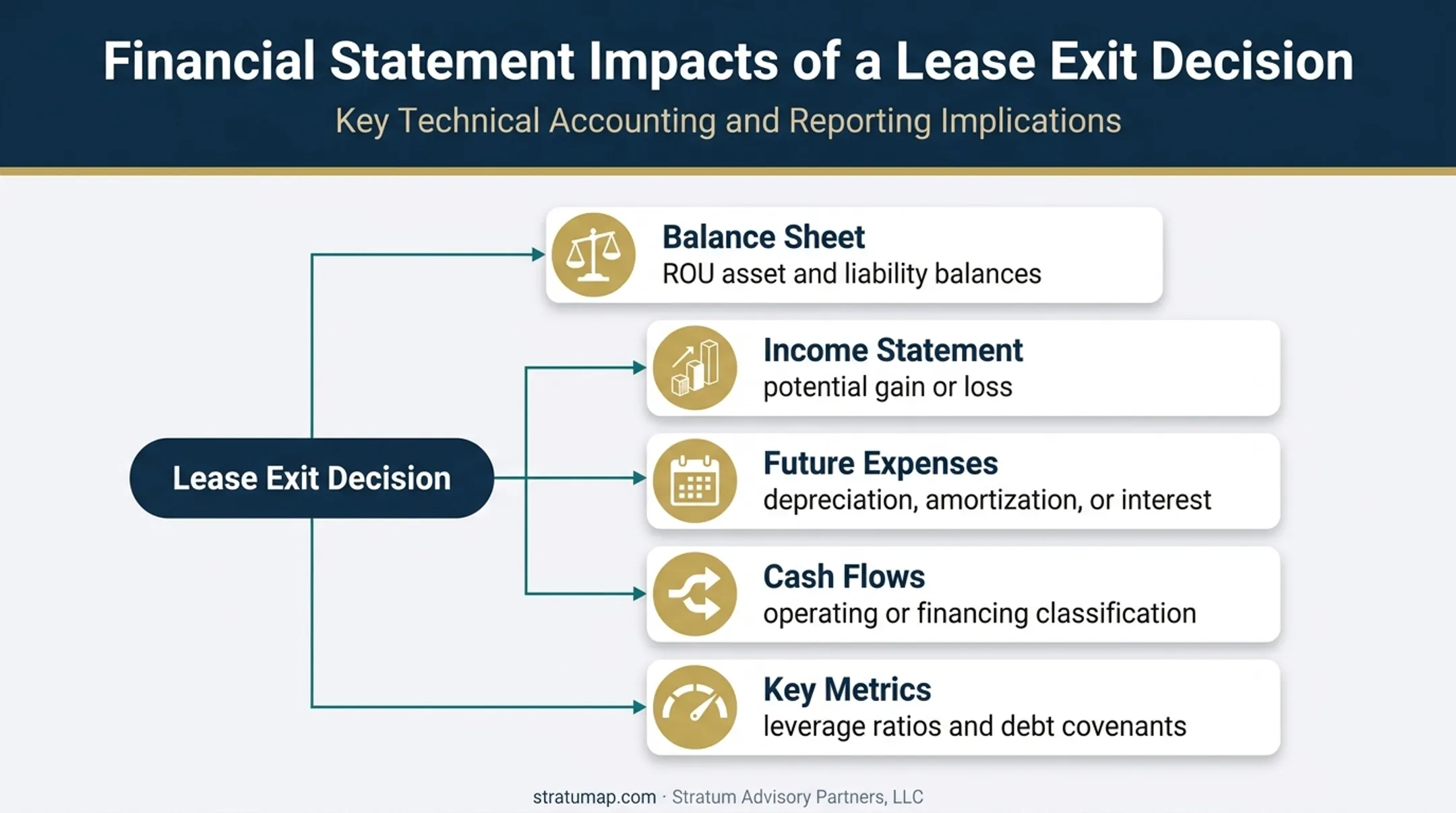 Five financial reporting impacts of lease exit transactions