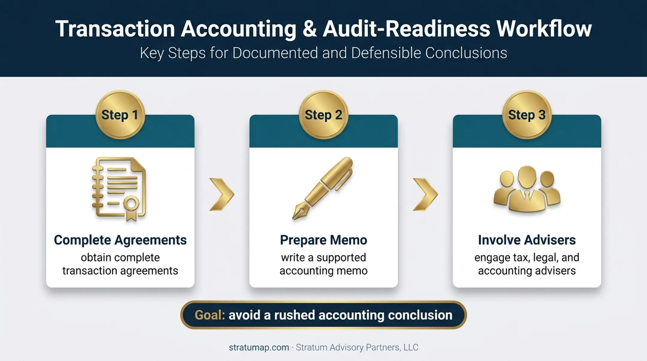 Three-step lease termination documentation and advisory process