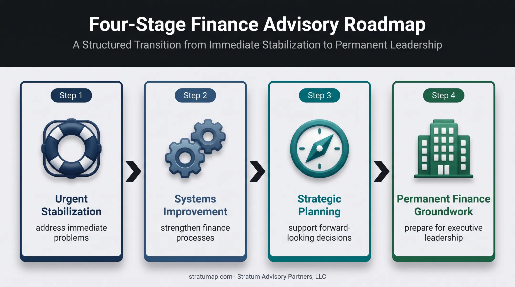 Four-stage fractional CFO engagement evolution from stabilization to permanent leadership