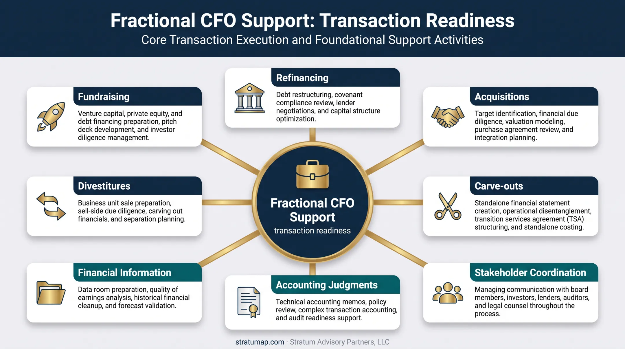 Transaction readiness support framework for five corporate finance events