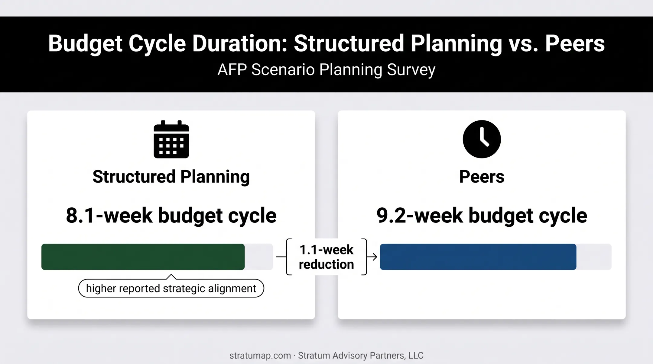 Structured planning versus peer budget cycle comparison infographic