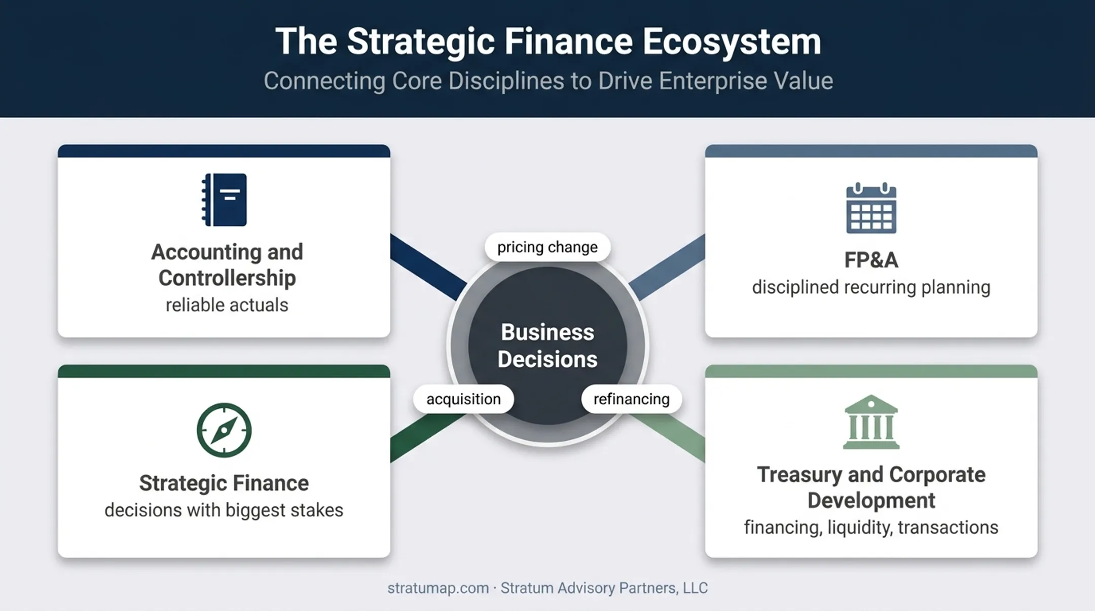 Finance functions working together from accounting through strategic decisions