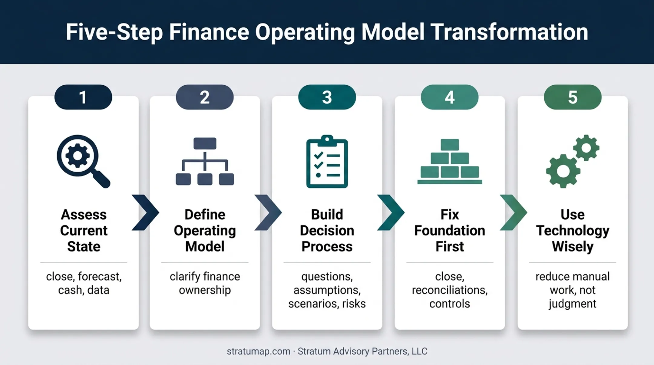 Five-step process for building a strategic finance function