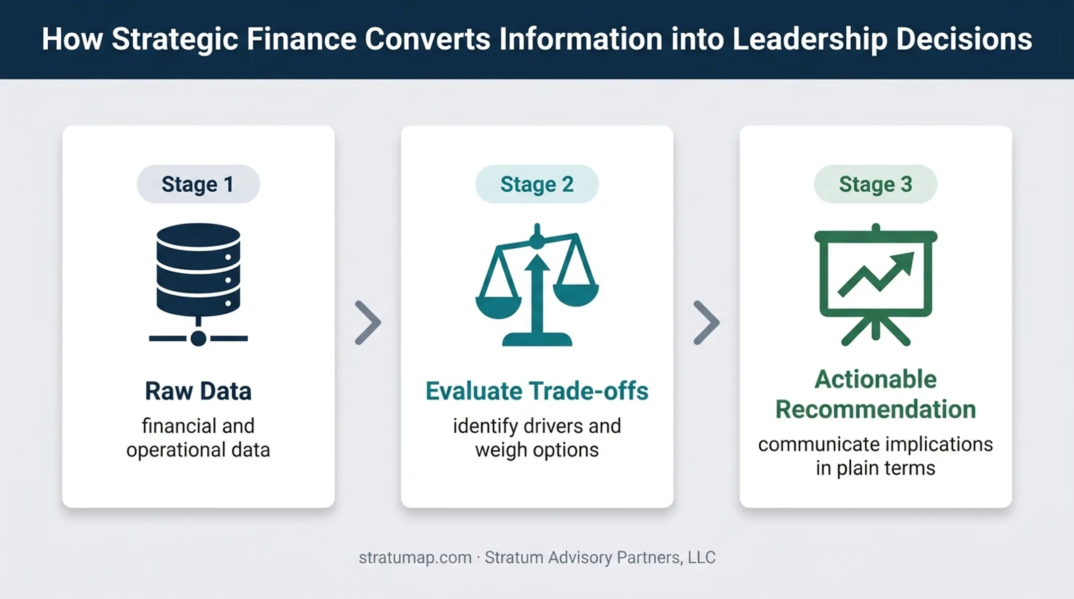Strategic finance workflow from raw data to actionable recommendation