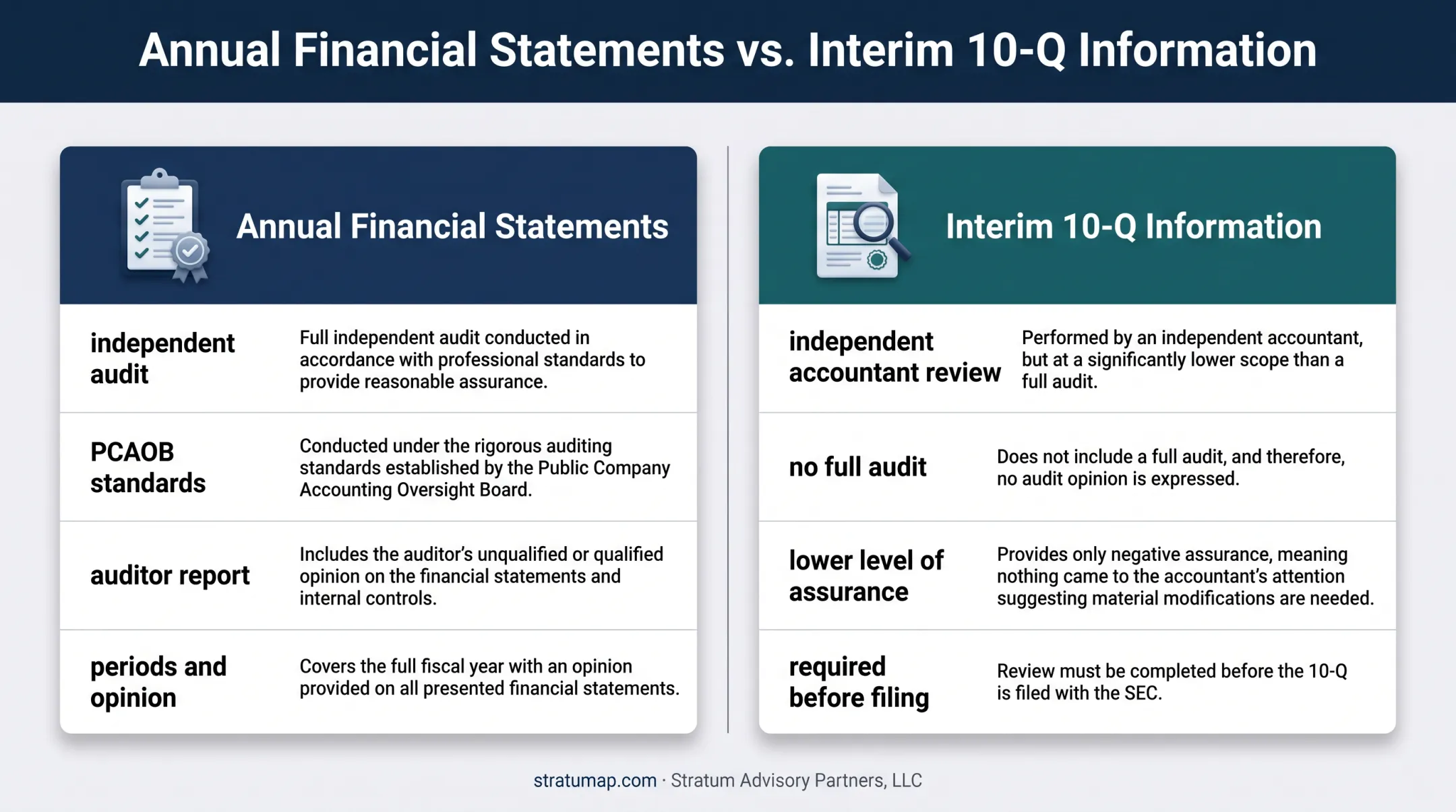Annual audit versus interim review SEC financial assurance comparison