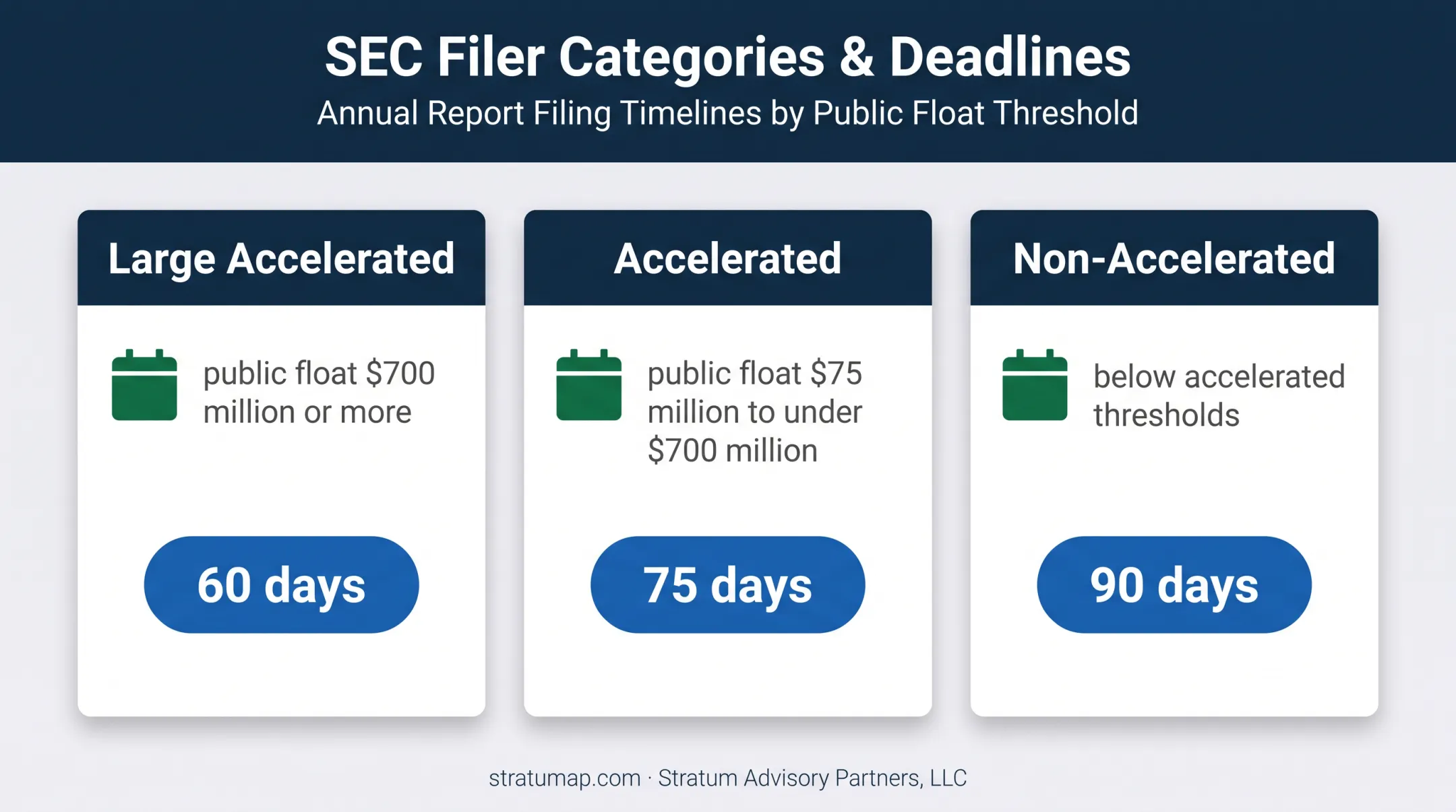 SEC Form 10-K filing deadlines by filer classification