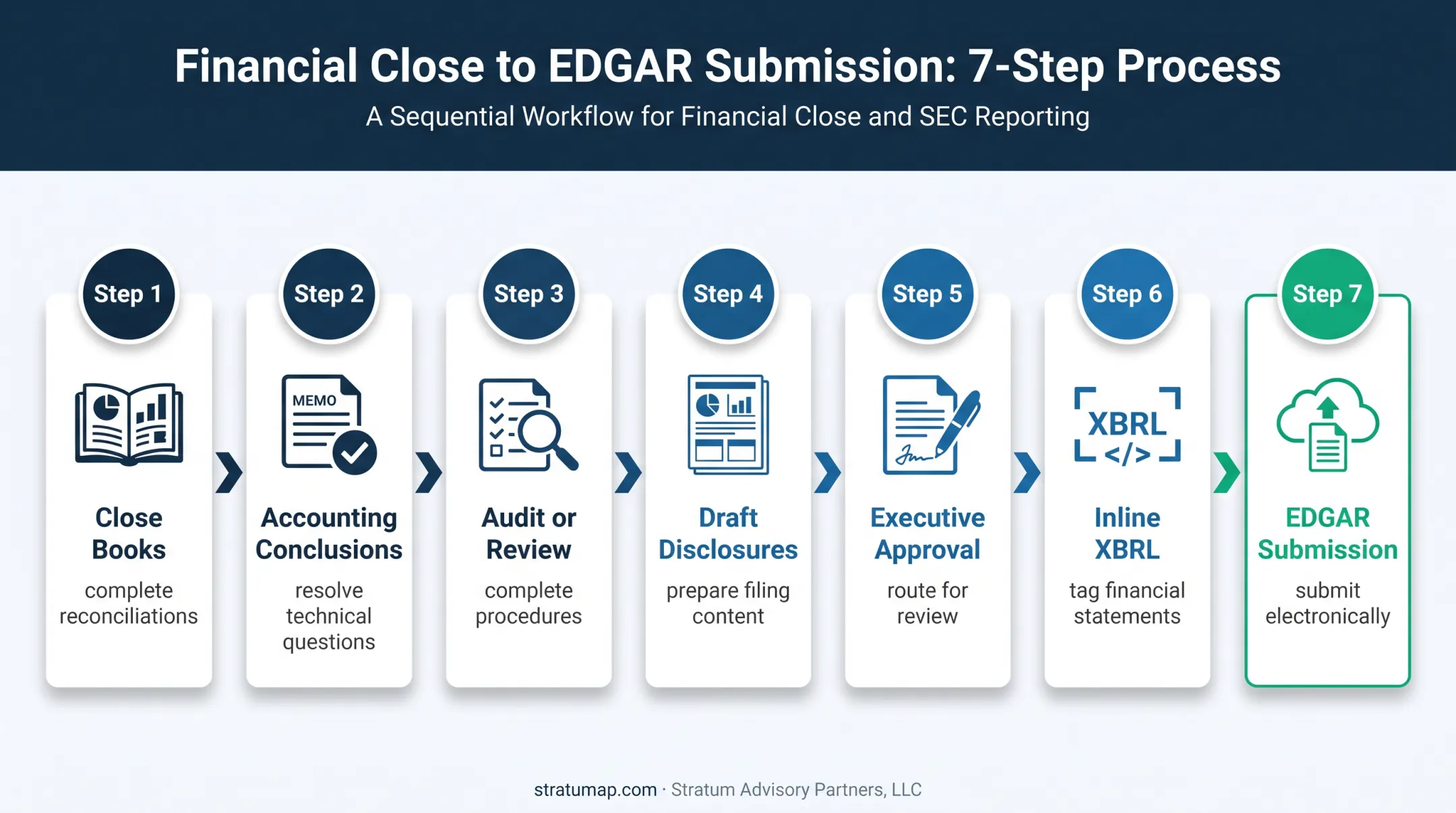 Seven-step SEC reporting process from close through EDGAR submission