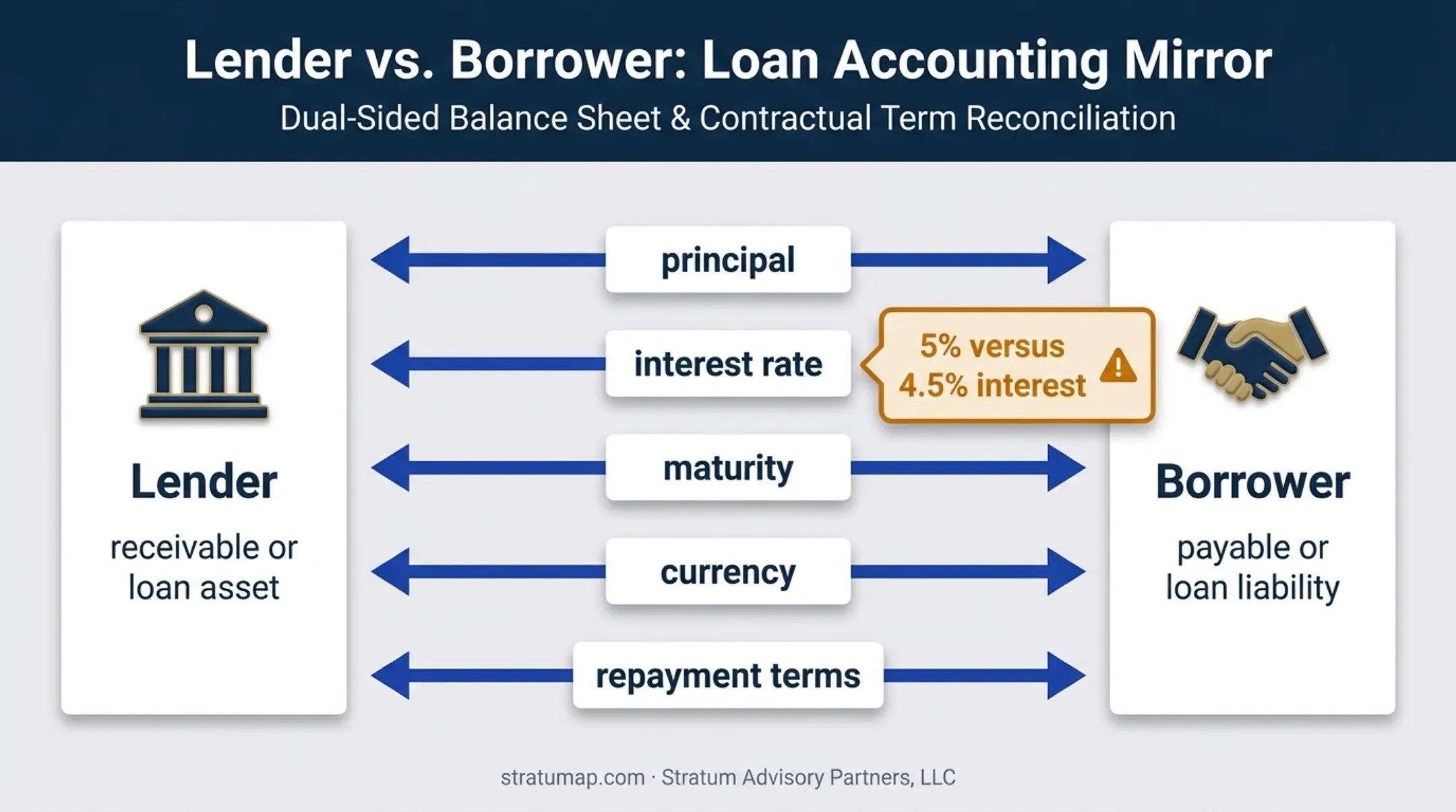 Intercompany loan mirror entries and interest rate mismatch diagram