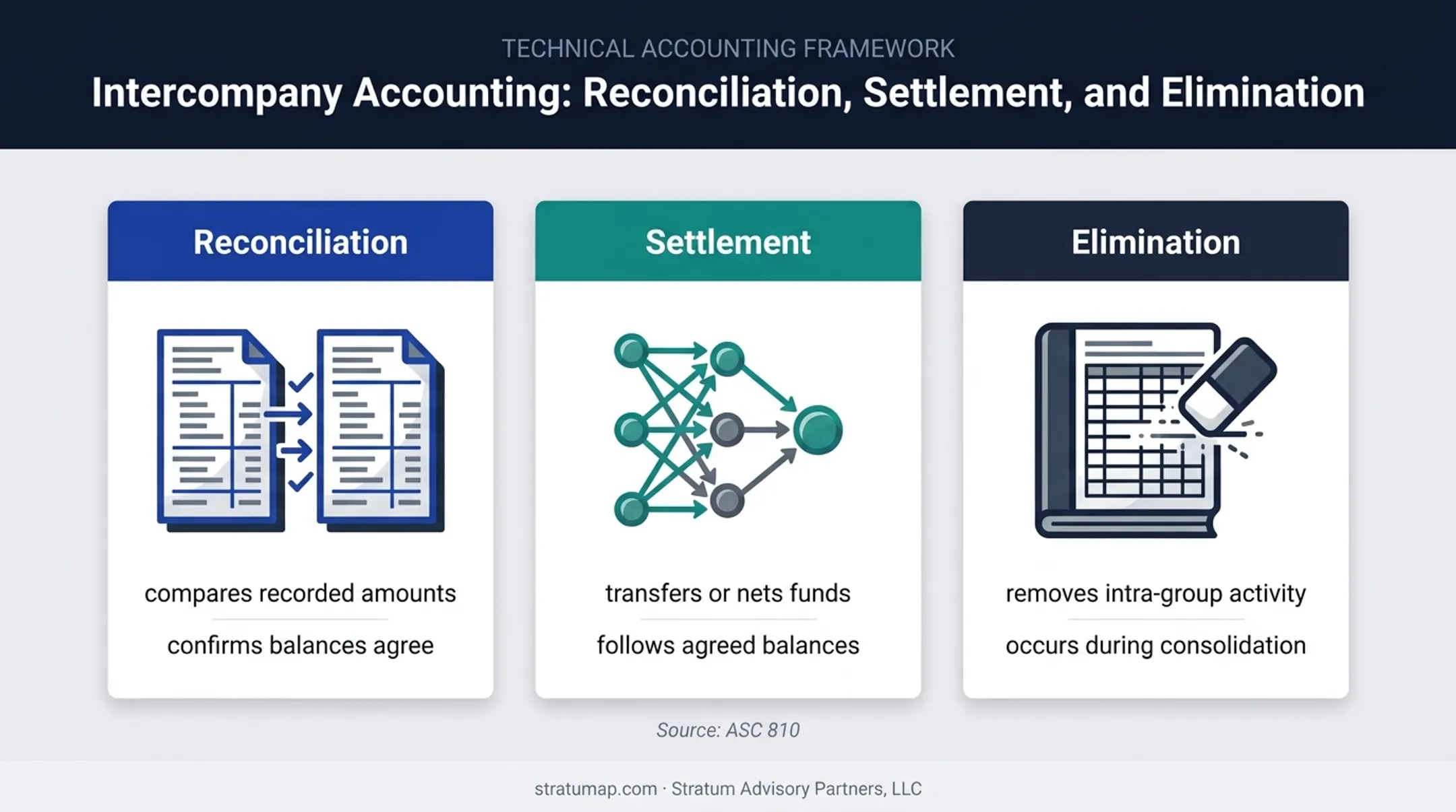 Reconciliation settlement and elimination accounting process comparison