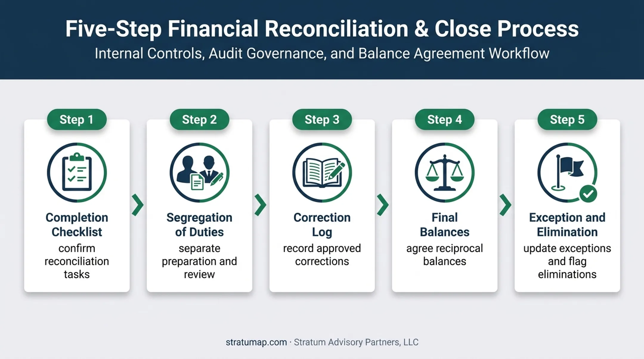 Intercompany reconciliation completion and exception management workflow